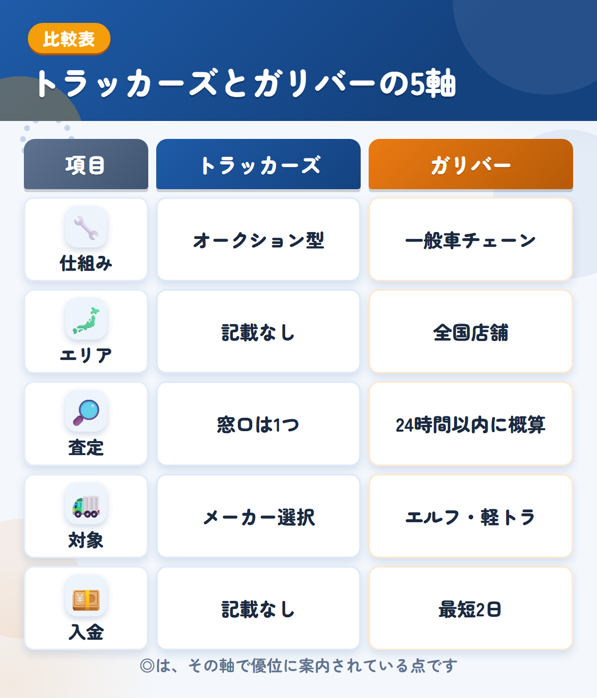 トラッカーズとガリバーの5軸比較表。仕組み、エリア、査定、対象、入金の違いを一覧にした図解