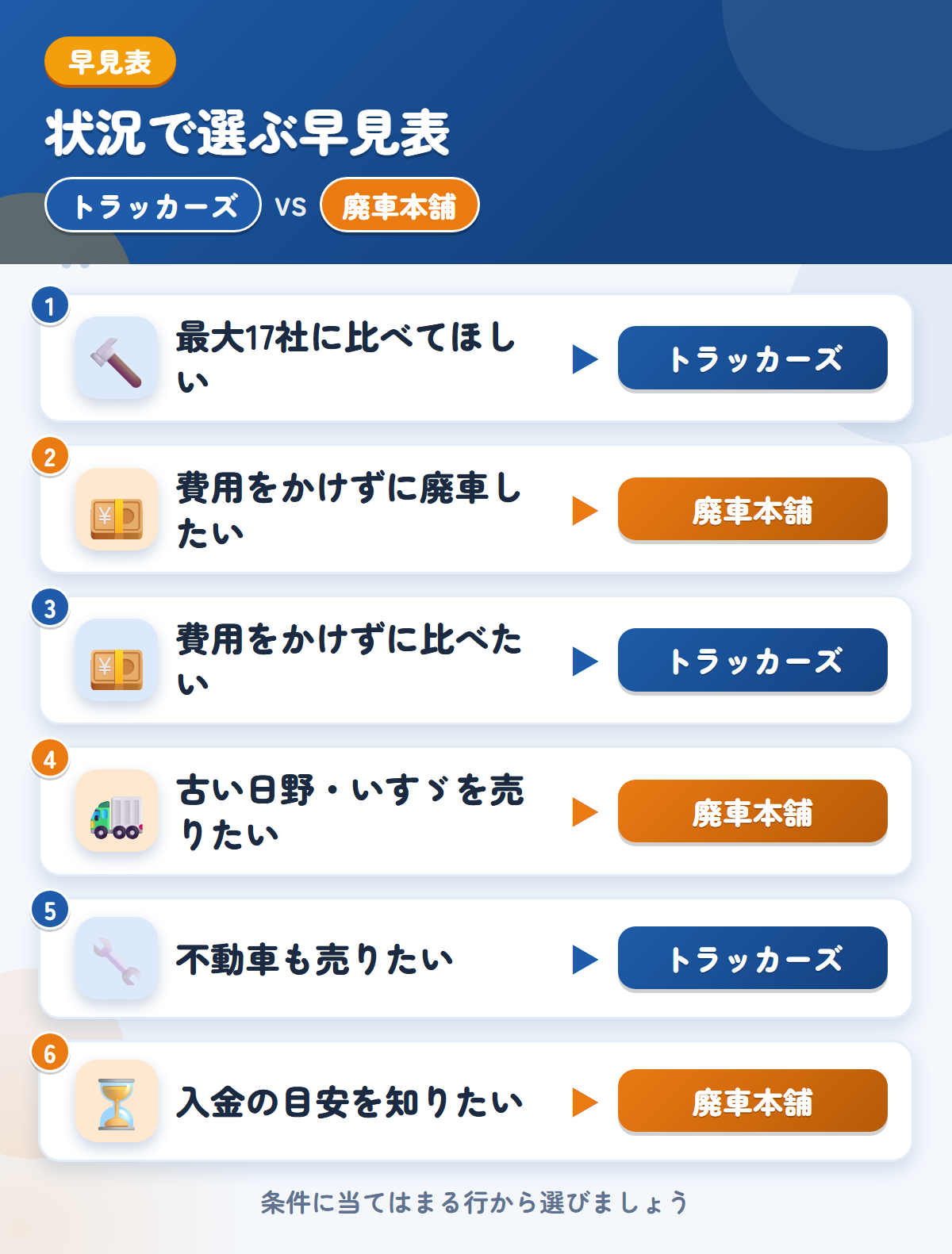 トラッカーズと廃車本舗の選び方の早見表。最大17社に比べてほしいならトラッカーズ、費用をかけずに廃車したいなら廃車本舗