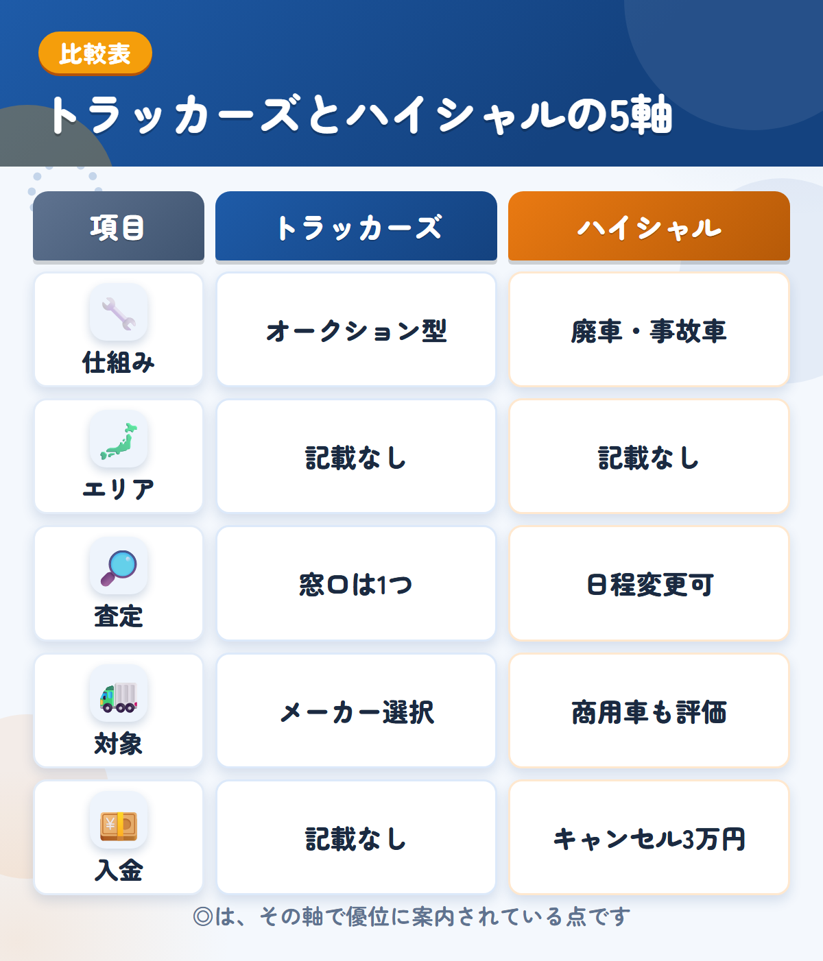 トラッカーズとハイシャルの5軸比較表。仕組み、エリア、査定、対象、入金の違いを一覧にした図解