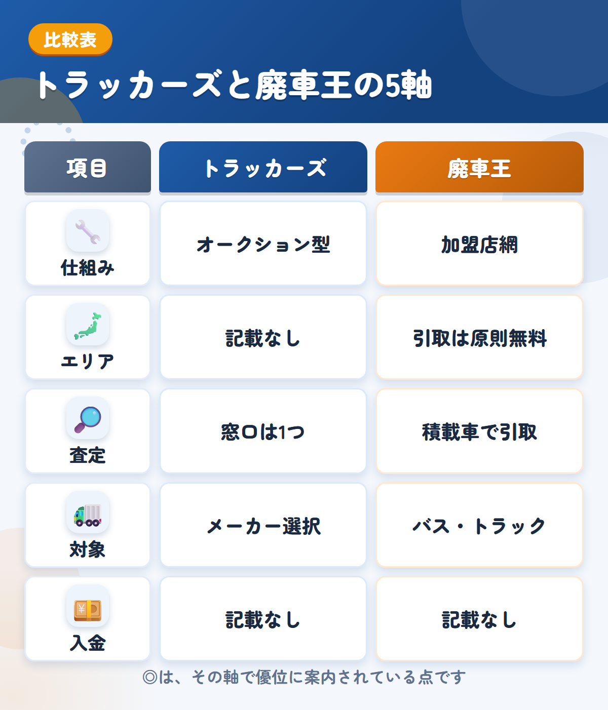 トラッカーズと廃車王の5軸比較表。仕組み、エリア、査定、対象、入金の違いを一覧にした図解