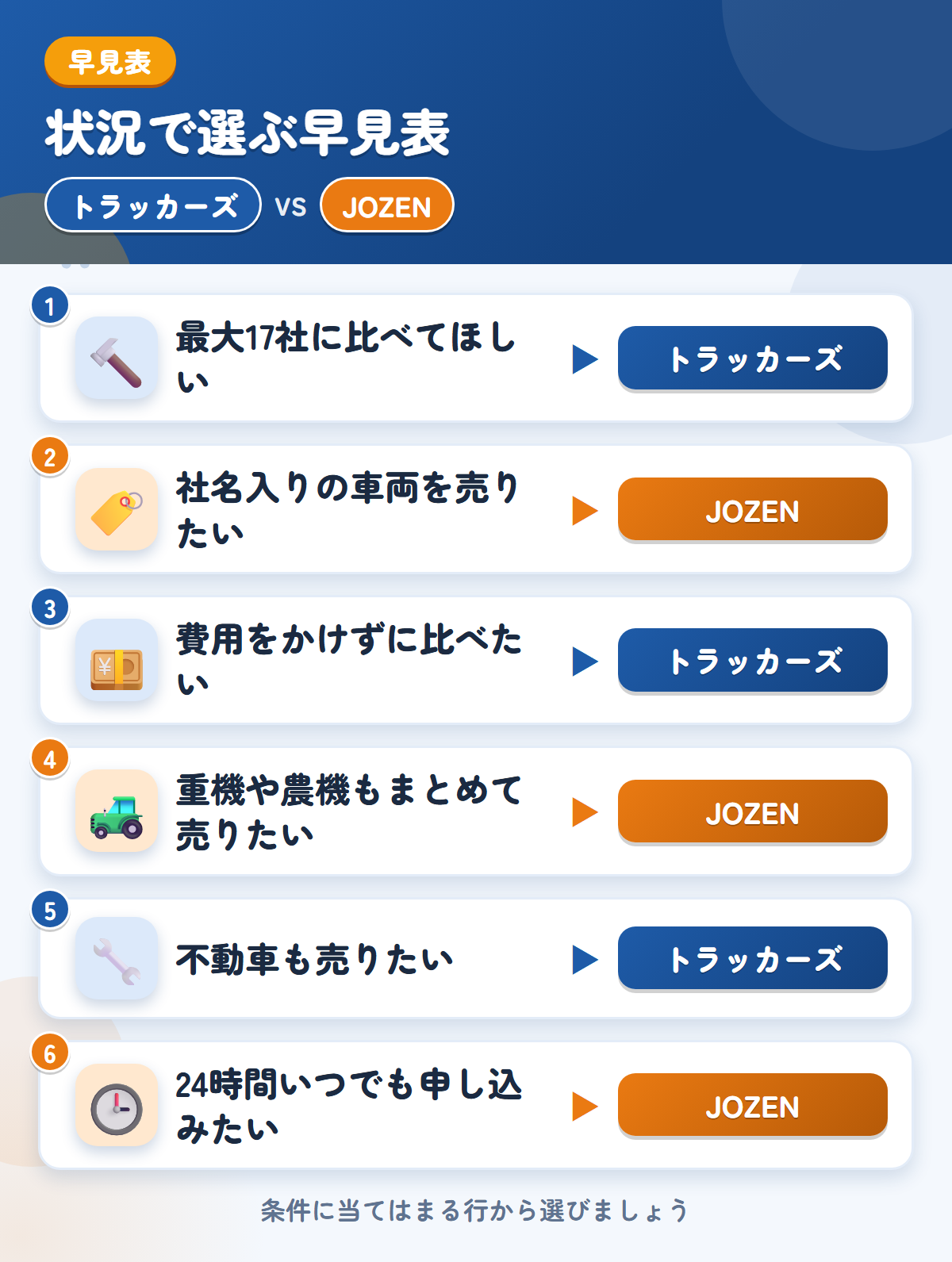 トラッカーズとJOZENの選び方の早見表。最大17社に比べてほしいならトラッカーズ、社名入りの車両を売りたいならJOZEN