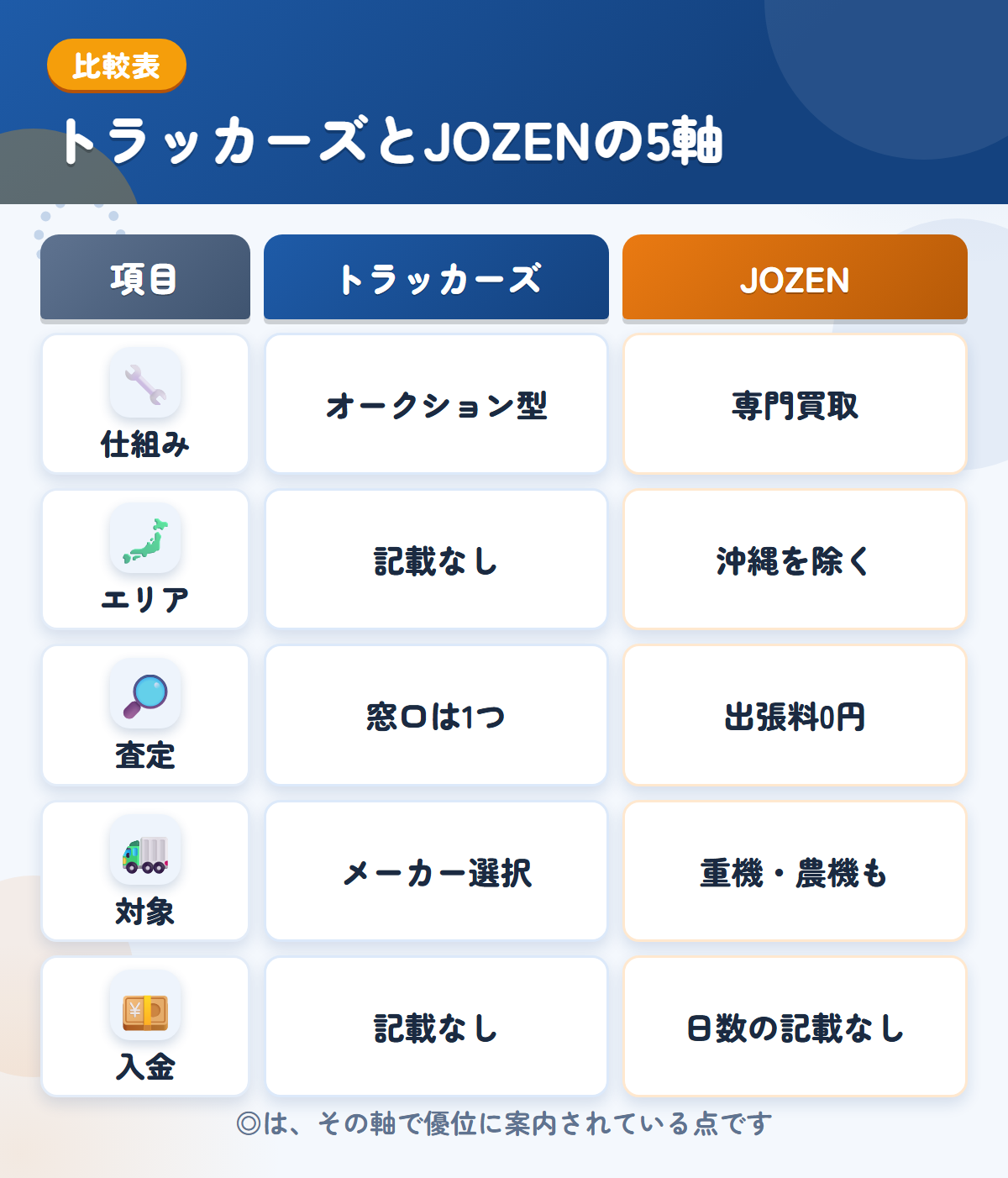 トラッカーズとJOZENの5軸比較表。仕組み、エリア、査定、対象、入金の違いを一覧にした図解