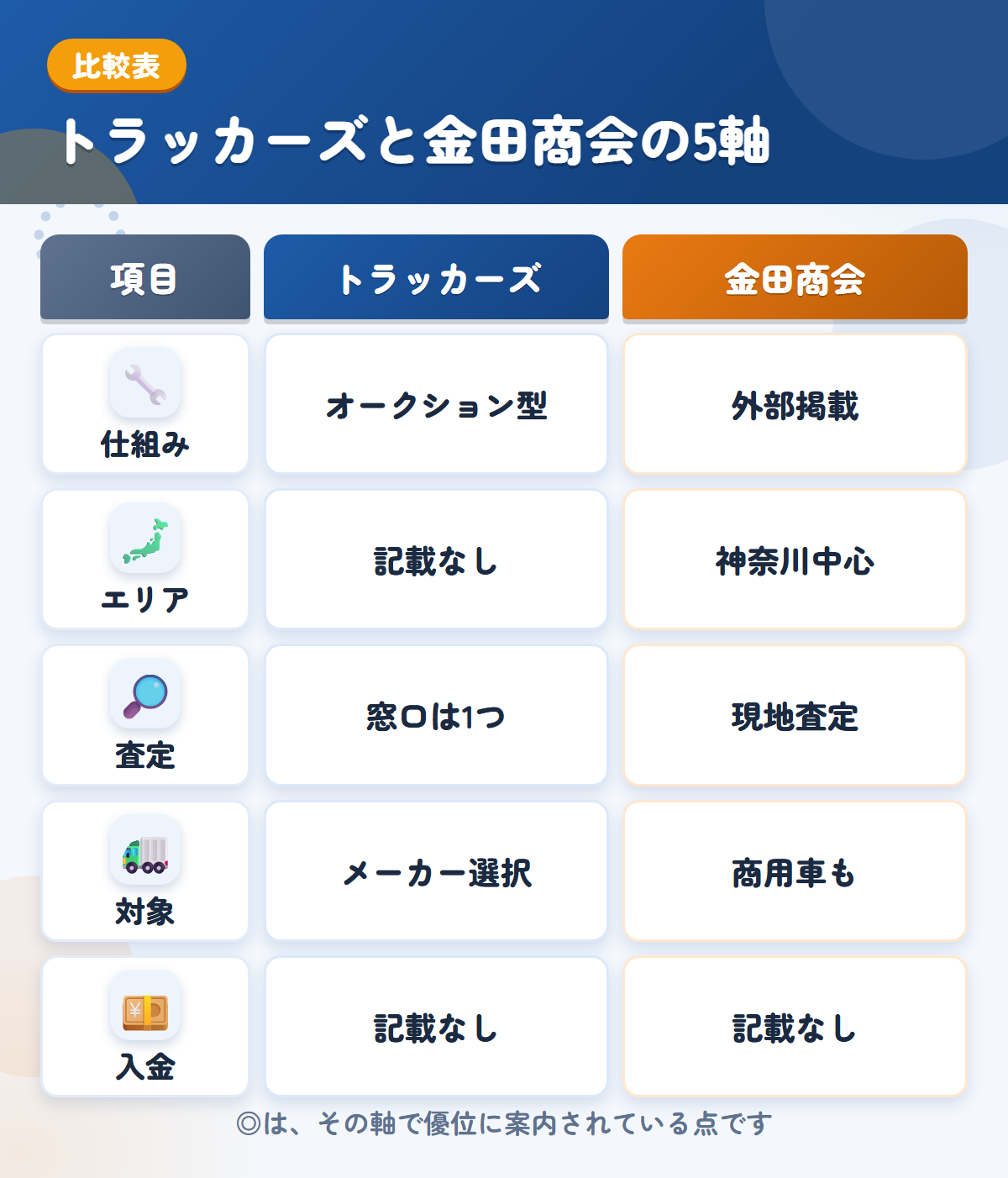 トラッカーズと金田商会の5軸比較表。仕組み、エリア、査定、対象、入金の違いを一覧にした図解