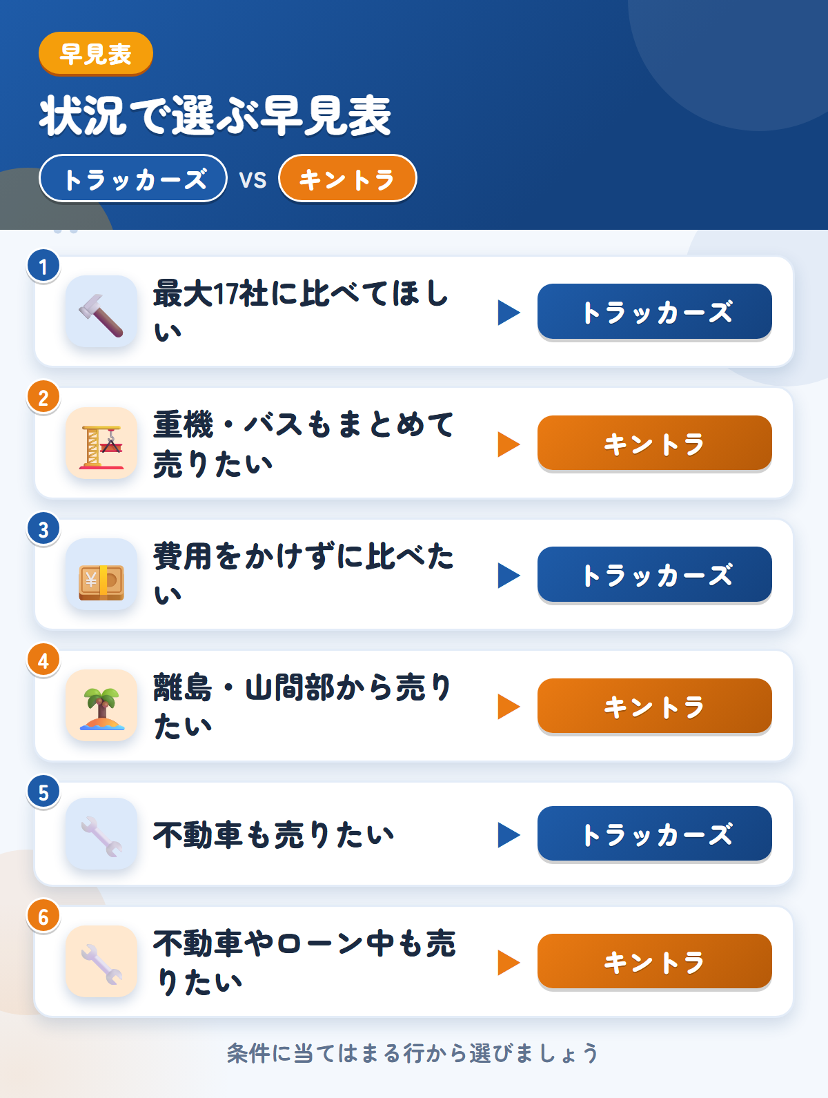 トラッカーズとキントラの選び方の早見表。最大17社に比べてほしいならトラッカーズ、重機やバスもまとめて売りたいならキントラ