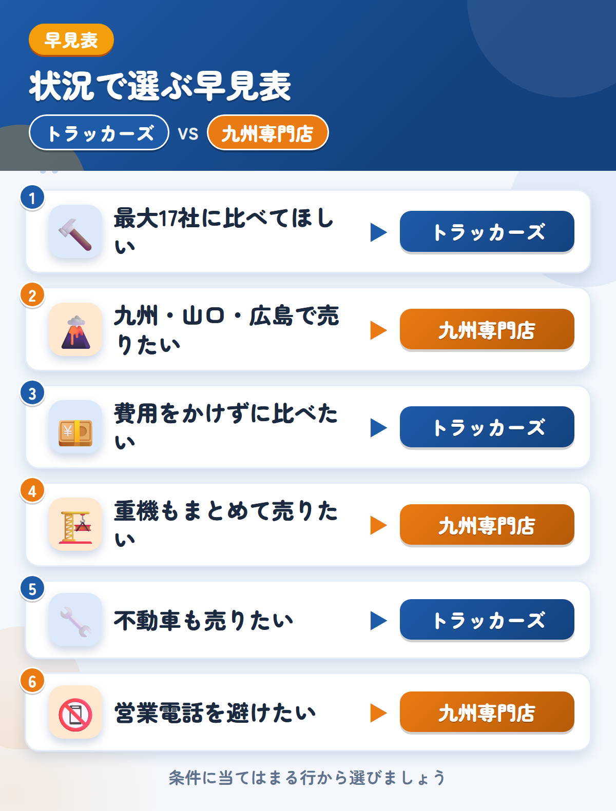 トラッカーズと九州専門店の選び方の早見表。最大17社に比べてほしいならトラッカーズ、九州・山口・広島で売りたいなら九州専門店