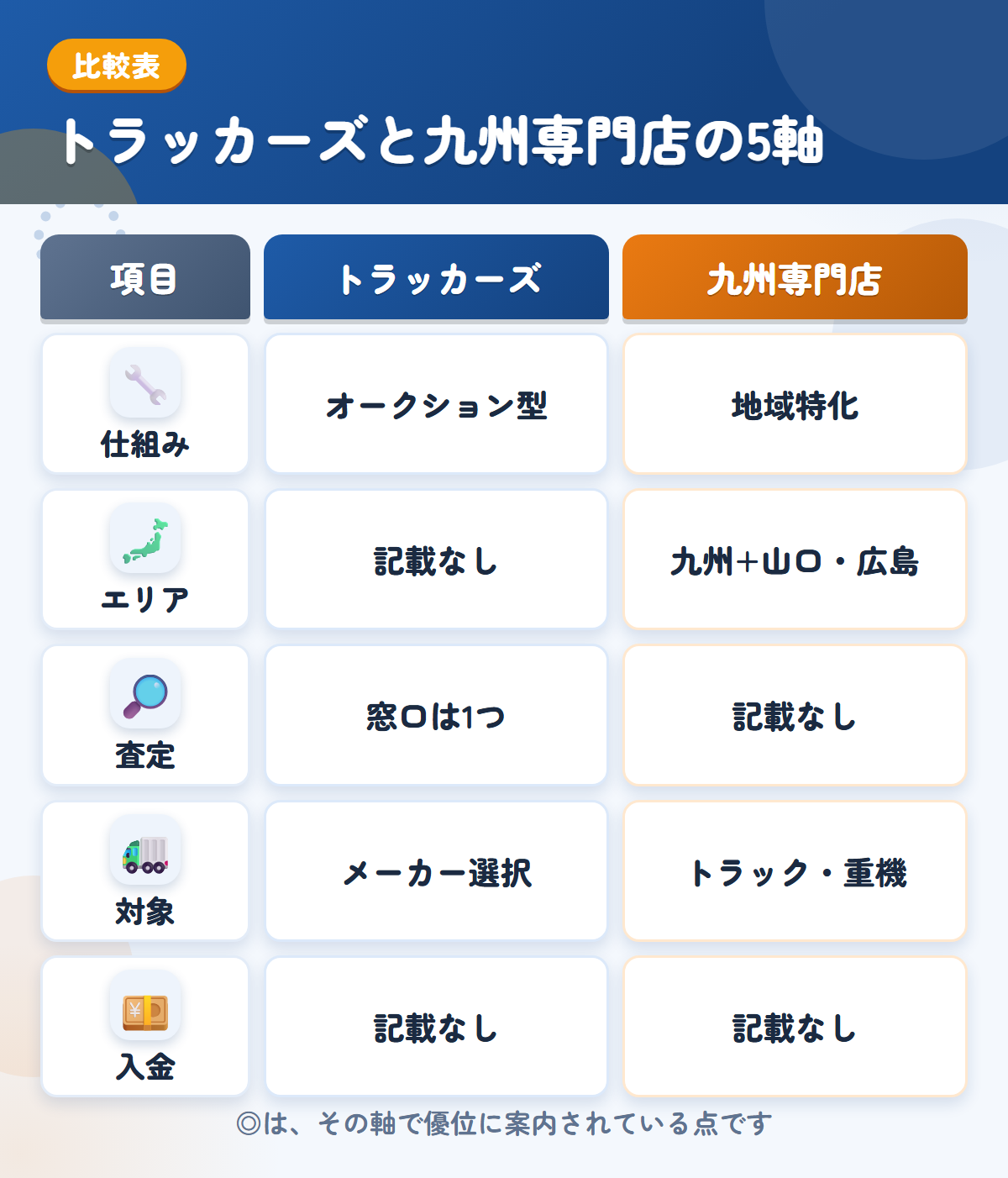 トラッカーズと九州専門店の5軸比較表。仕組み、エリア、査定、対象、入金の違いを一覧にした図解