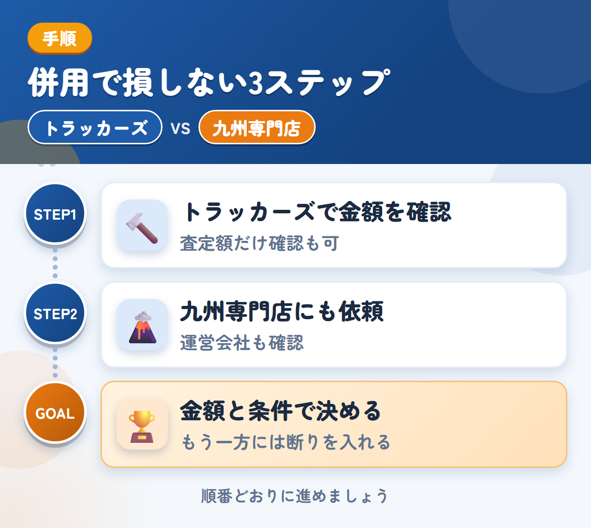 トラッカーズと九州専門店を併用する3ステップ。査定額の確認だけでも、利用できます、運営会社と入金の条件も、このときに聞きましょう、金額と条件で決める