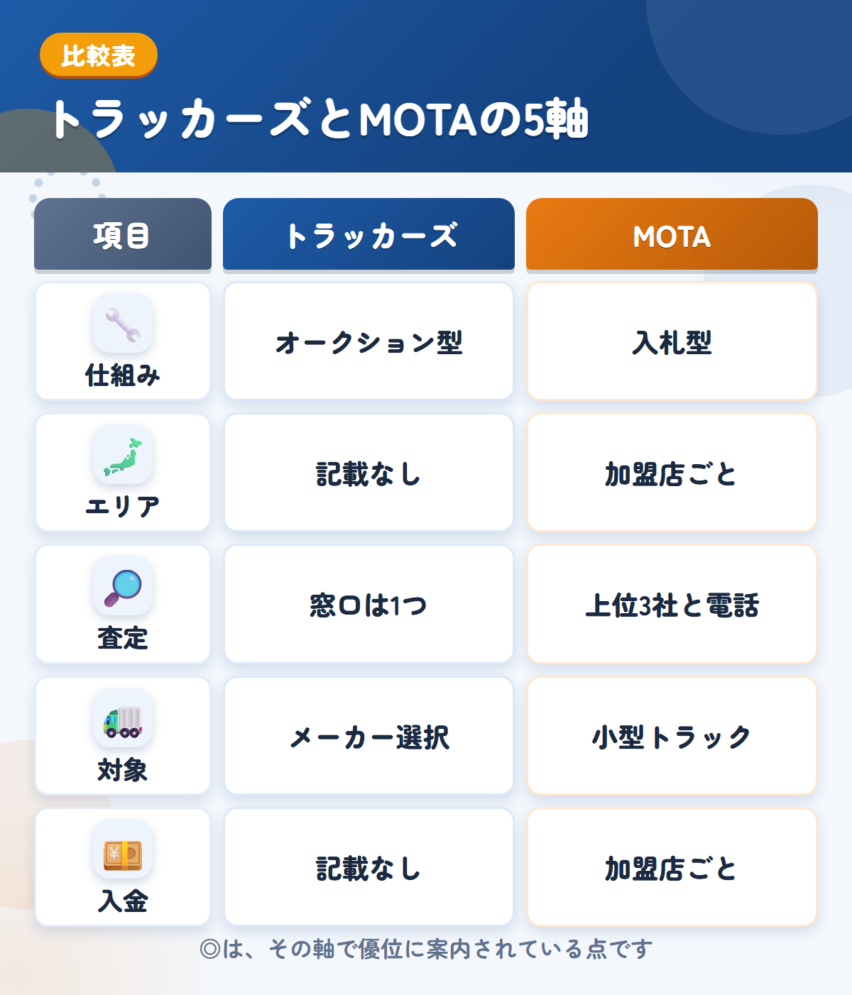 トラッカーズとMOTAの5軸比較表。仕組み、エリア、査定、対象、入金の違いを一覧にした図解