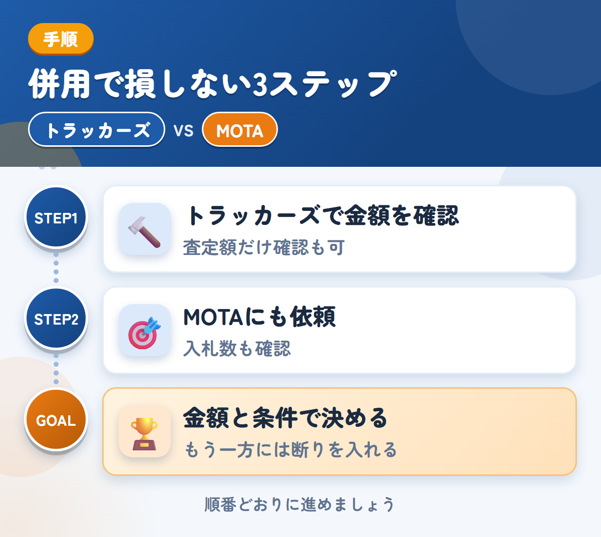 トラッカーズとMOTAを併用する3ステップ。査定額の確認だけでも、利用できます、トラックの入札数が少ない場合も、想定しておきましょう、金額と条件で決める