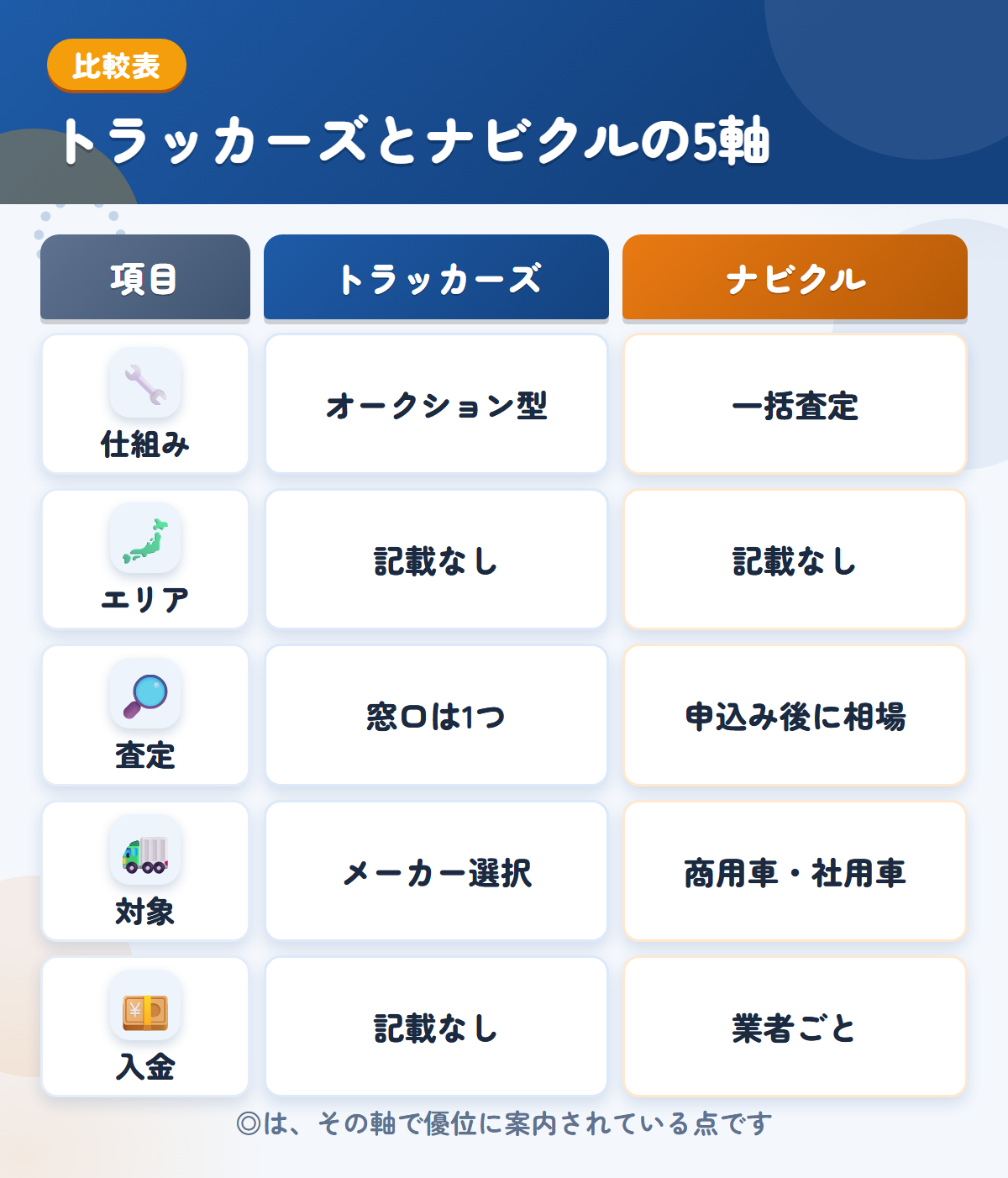 トラッカーズとナビクルの5軸比較表。仕組み、エリア、査定、対象、入金の違いを一覧にした図解