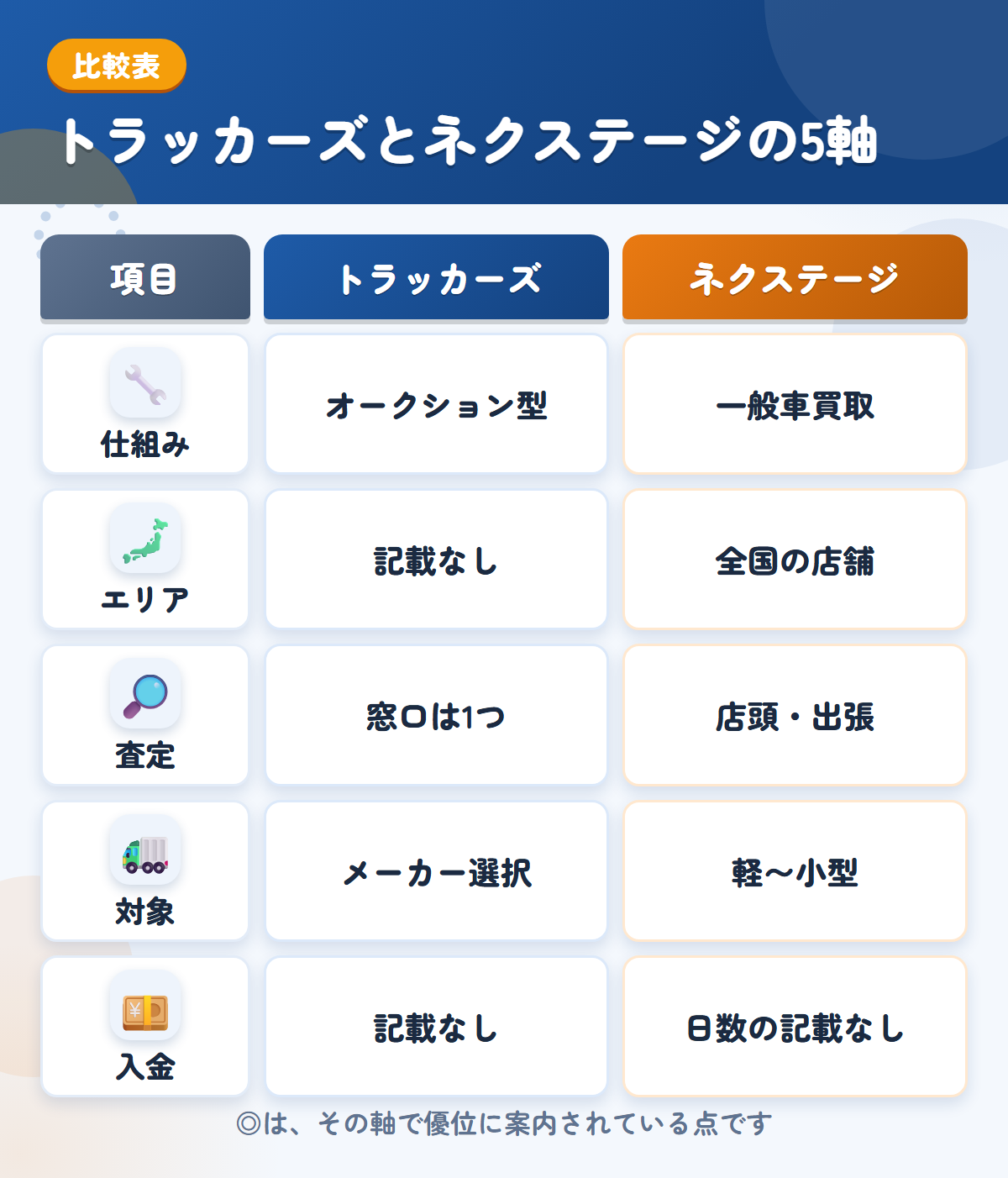 トラッカーズとネクステージの5軸比較表。仕組み、エリア、査定、対象、入金の違いを一覧にした図解