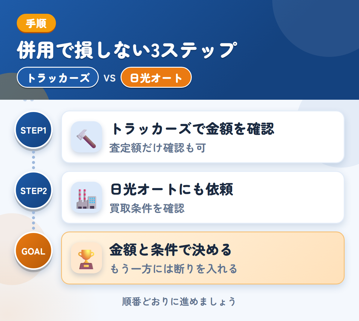 トラッカーズと日光オートを併用する3ステップ。査定額の確認だけでも、利用できます、買取の条件を、先に確認しましょう、金額と条件で決める