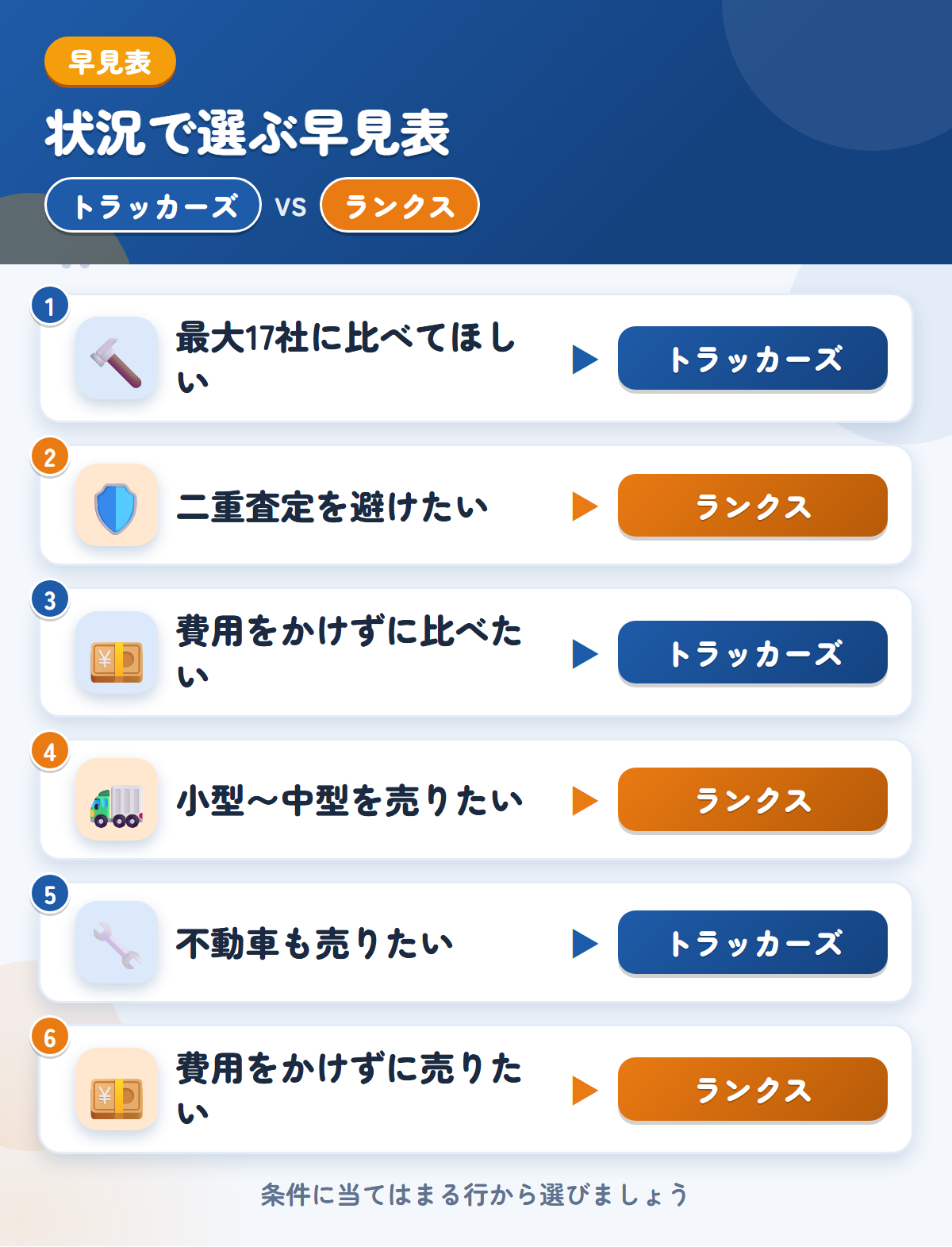 トラッカーズとランクスの選び方の早見表。最大17社に比べてほしいならトラッカーズ、二重査定を避けたいならランクス