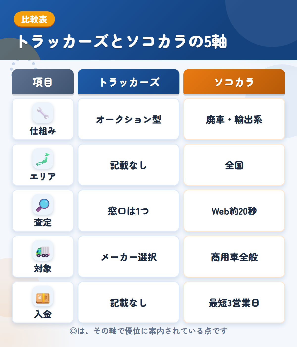 トラッカーズとソコカラの5軸比較表。仕組み、エリア、査定、対象、入金の違いを一覧にした図解
