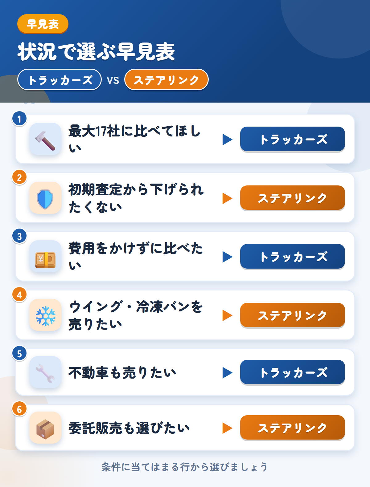 トラッカーズとステアリンクの選び方の早見表。最大17社に比べてほしいならトラッカーズ、初期査定から下げられたくないならステアリンク