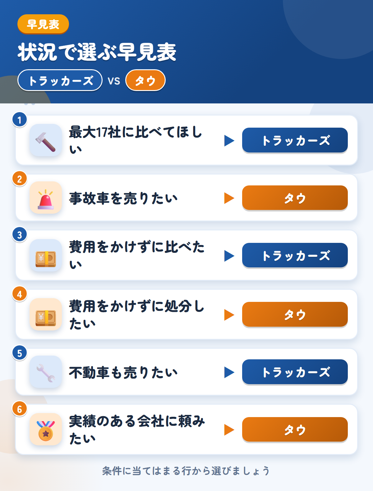 トラッカーズとタウの選び方の早見表。最大17社に比べてほしいならトラッカーズ、事故車を売りたいならタウ