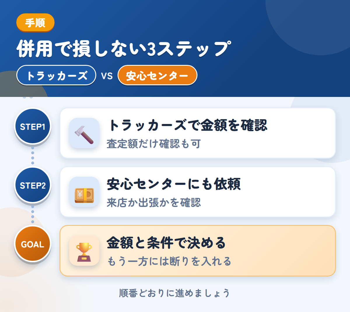 トラッカーズと安心センターを併用する3ステップ。査定額の確認だけでも、利用できます、来店か出張かは、申込み時に確認しましょう、金額と条件で決める