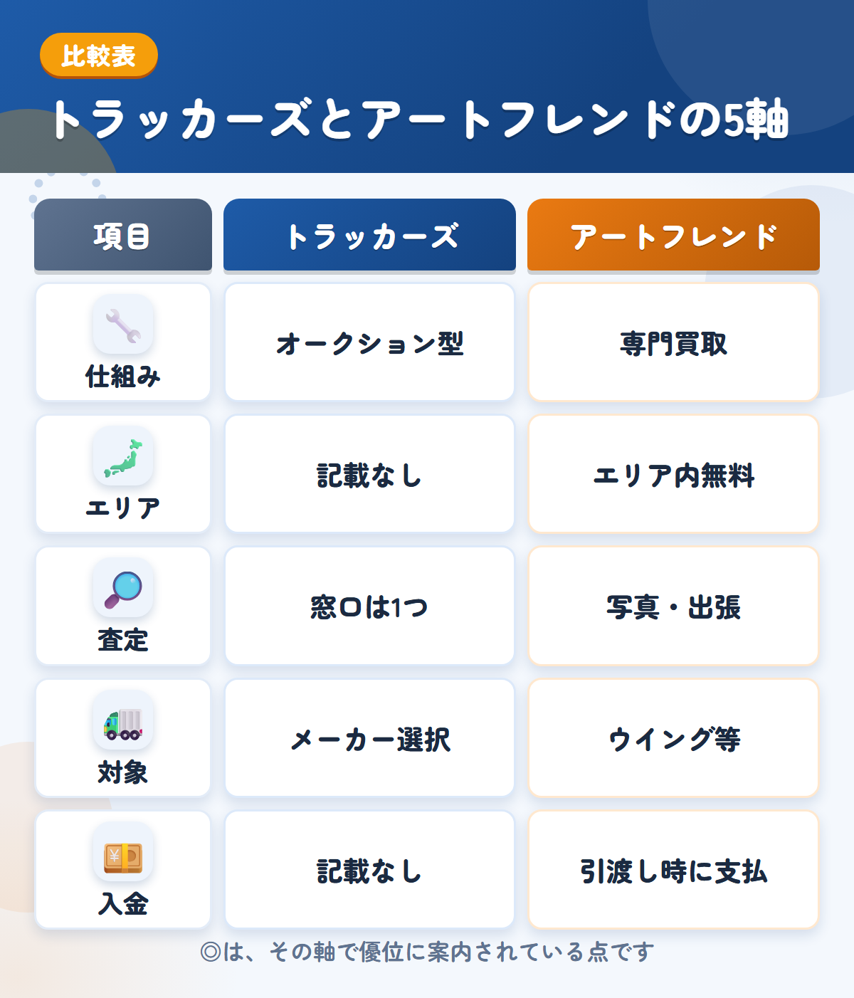 トラッカーズとアートフレンドの5軸比較表。仕組み、エリア、査定、対象、入金の違いを一覧にした図解