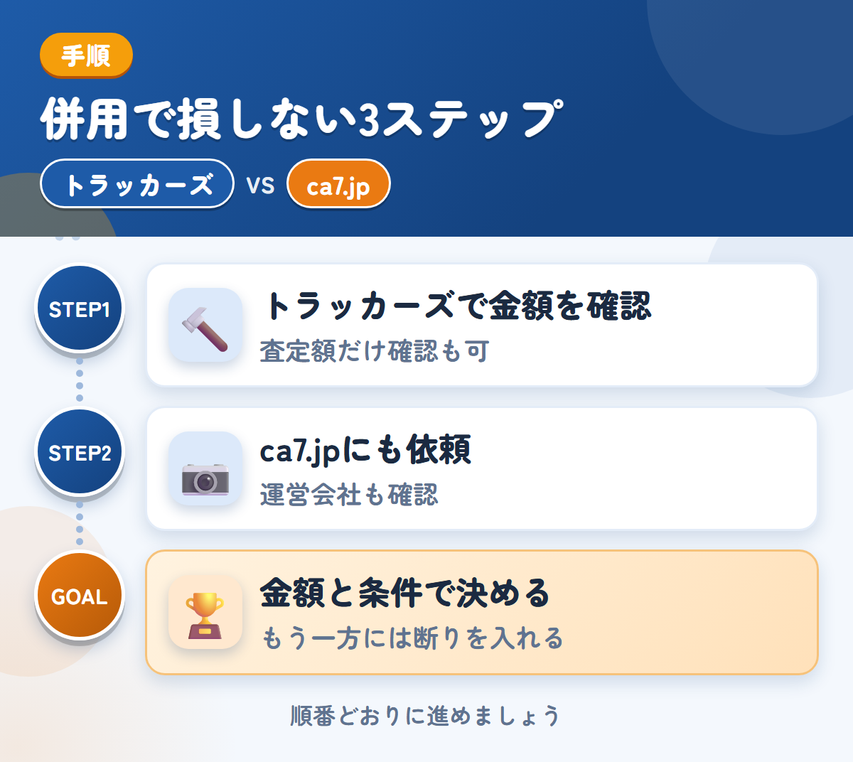 トラッカーズとca7.jpを併用する3ステップ。査定額の確認だけでも、利用できます、運営会社と入金の条件も、このときに聞きましょう、金額と条件で決める