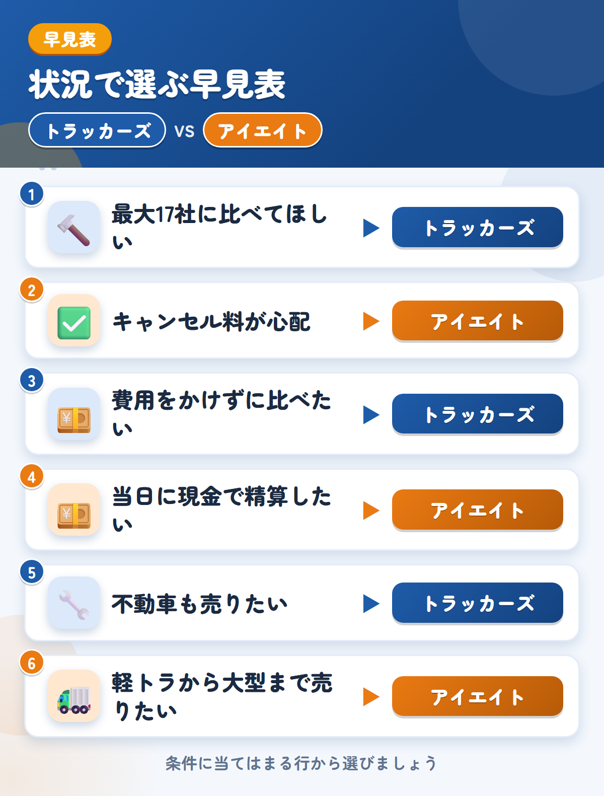トラッカーズとアイエイトの選び方の早見表。最大17社に比べてほしいならトラッカーズ、キャンセル料が心配ならアイエイト