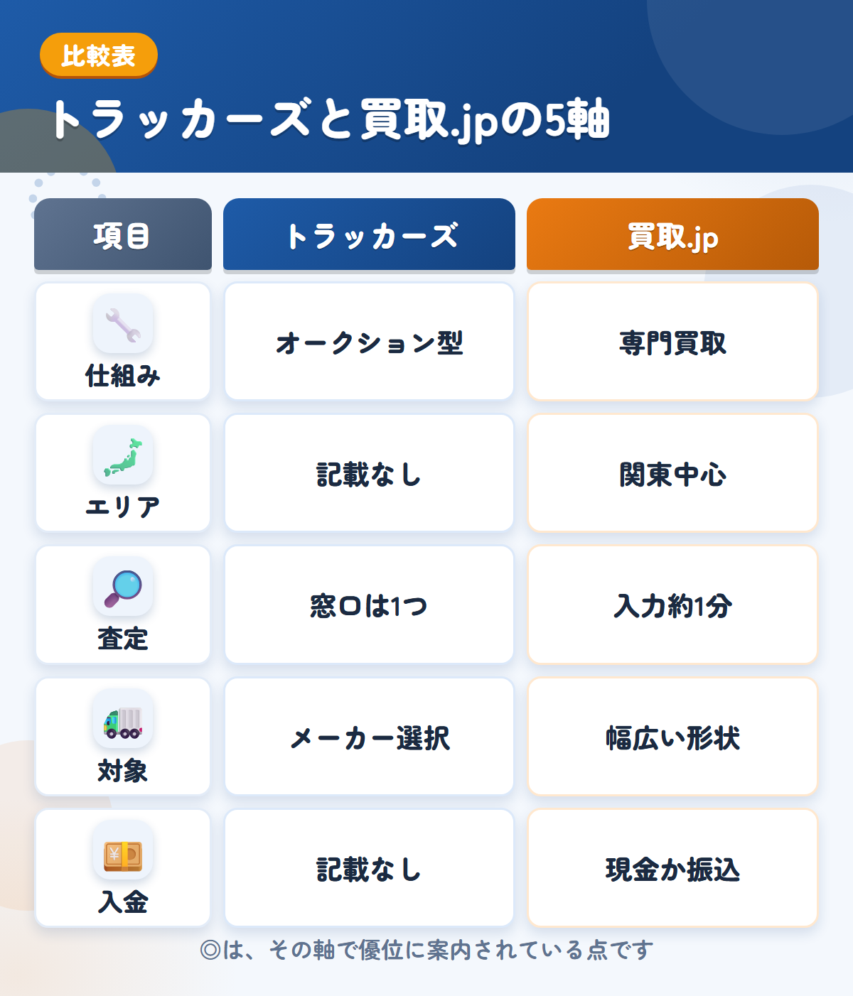 トラッカーズと買取.jpの5軸比較表。仕組み、エリア、査定、対象、入金の違いを一覧にした図解