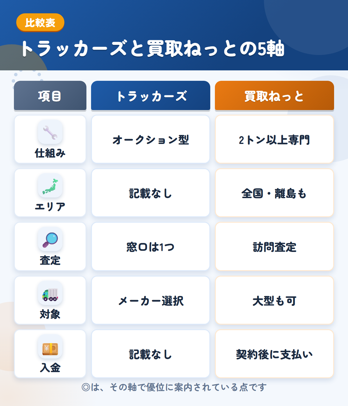 トラッカーズと買取ねっとの5軸比較表。仕組み、エリア、査定、対象、入金の違いを一覧にした図解