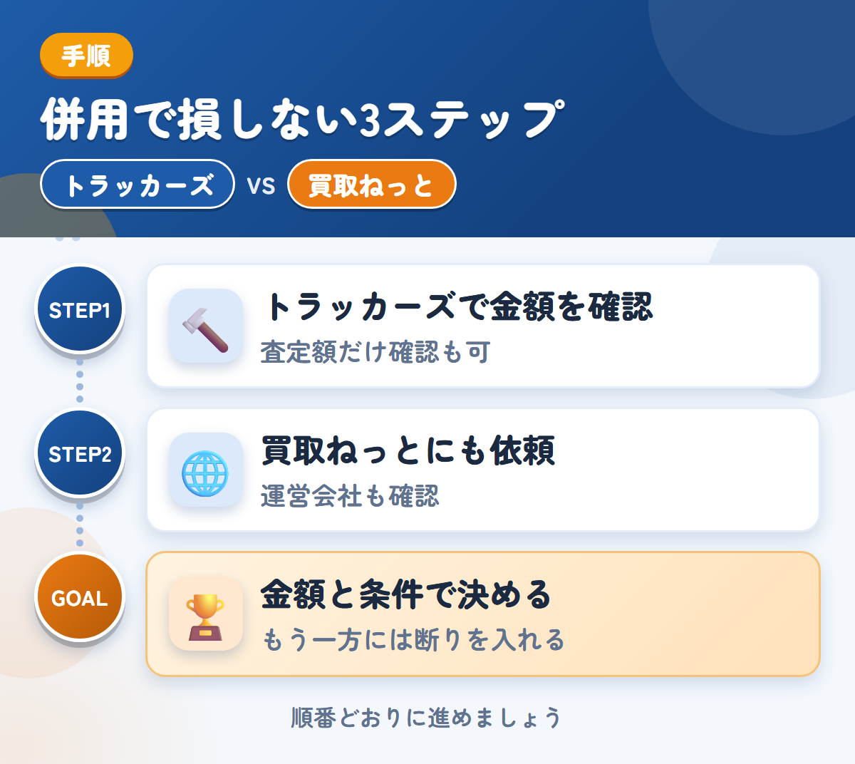 トラッカーズと買取ねっとを併用する3ステップ。査定額の確認だけでも、利用できます、運営会社とキャンセル規定も、このときに聞きましょう、金額と条件で決める