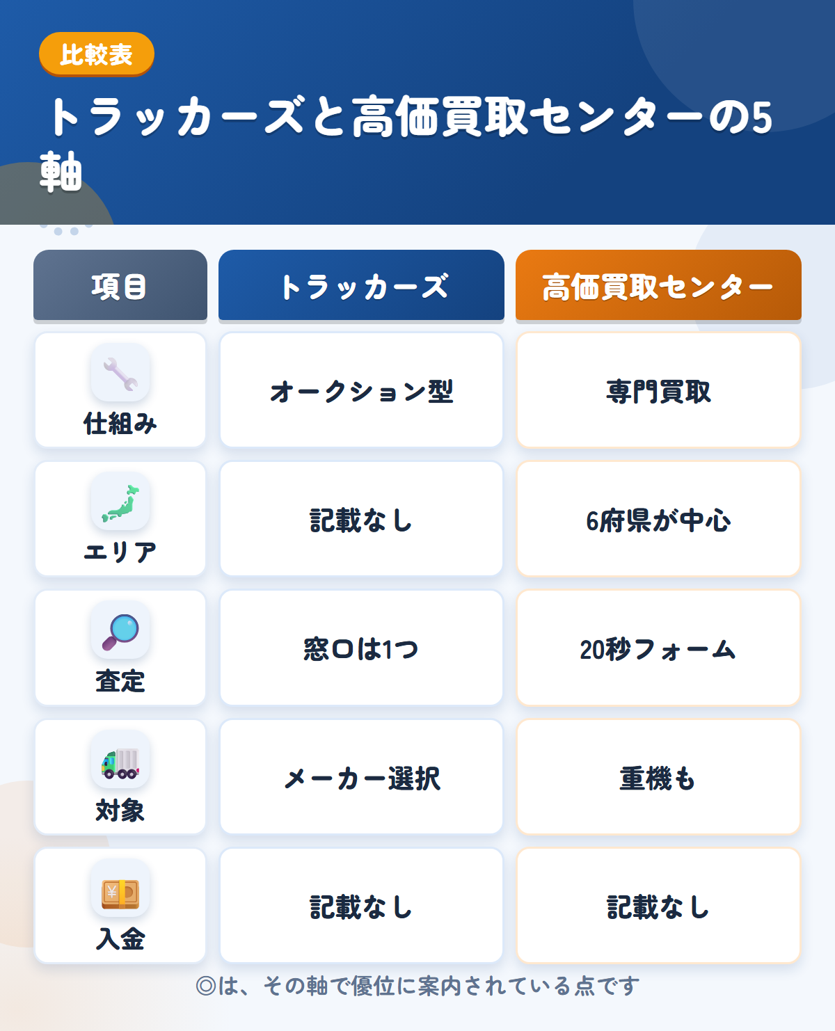 トラッカーズと高価買取センターの5軸比較表。仕組み、エリア、査定、対象、入金の違いを一覧にした図解