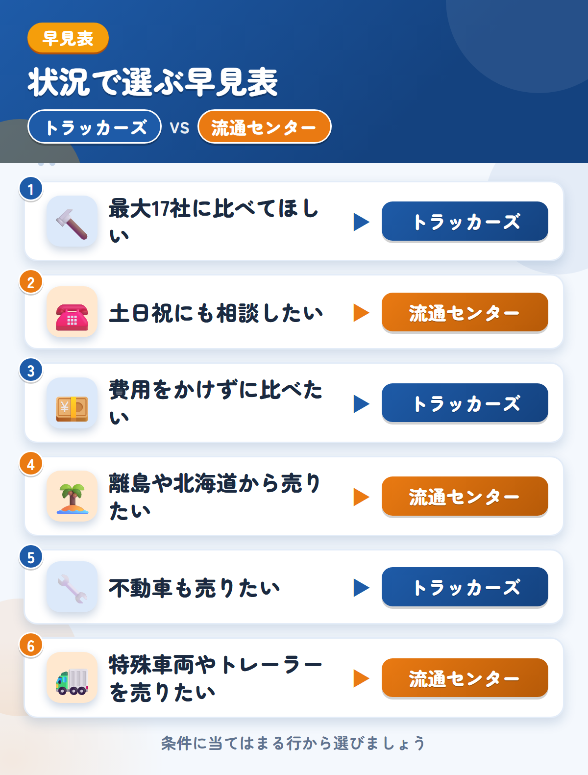 トラッカーズと流通センターの選び方の早見表。最大17社に比べてほしいならトラッカーズ、土日祝にも相談したいなら流通センター