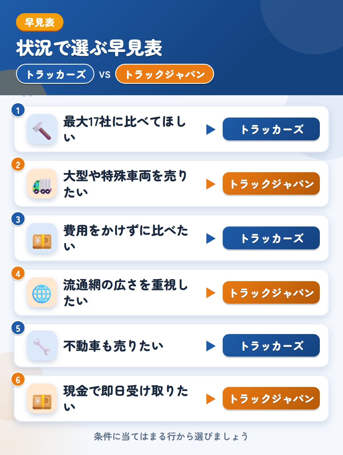 トラッカーズとトラックジャパンの選び方の早見表。最大17社に比べてほしいならトラッカーズ、大型や特殊車両を売りたいならトラックジャパン