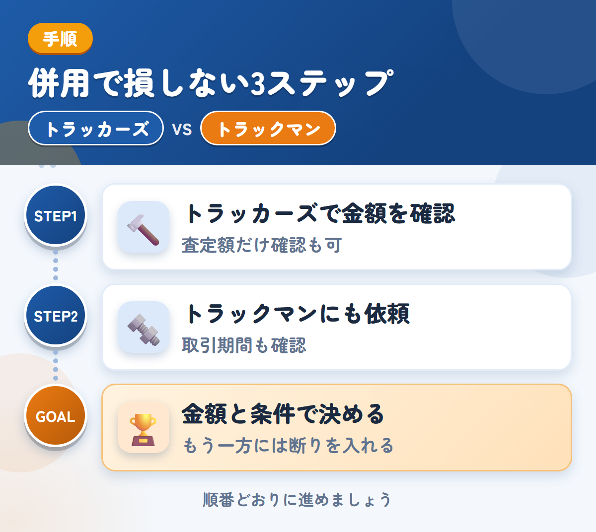 トラッカーズとトラックマンを併用する3ステップ。査定額の確認だけでも、利用できます、確定査定後の取引期間も、このときに聞きましょう、金額と条件で決める