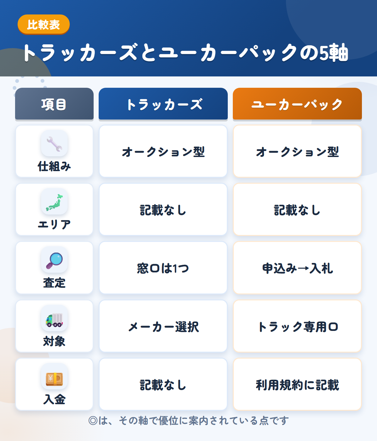 トラッカーズとユーカーパックの5軸比較表。仕組み、エリア、査定、対象、入金の違いを一覧にした図解