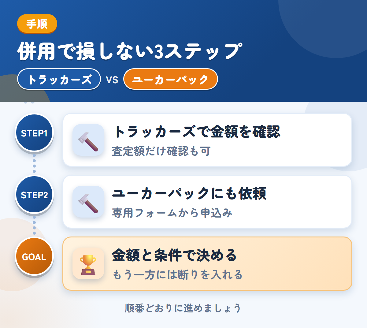 トラッカーズとユーカーパックを併用する3ステップ。査定額の確認だけでも、利用できます、トラック・バス専用フォームから、申し込みましょう、金額と条件で決める