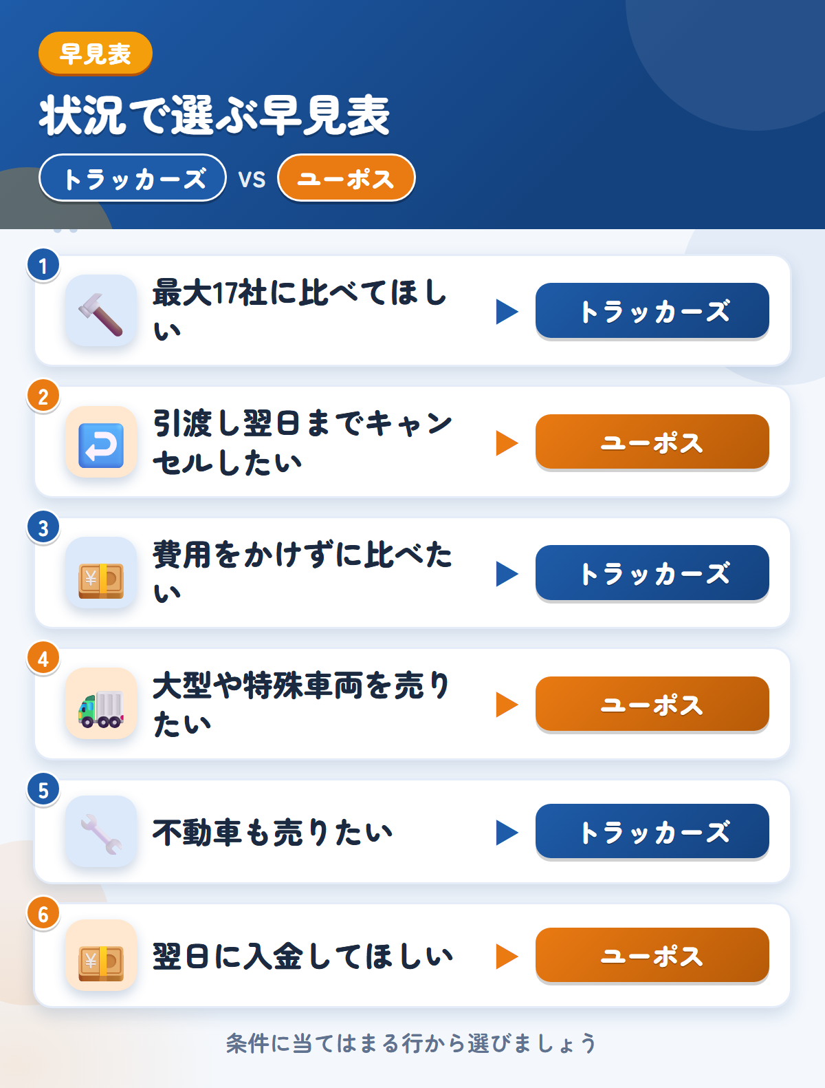 トラッカーズとユーポスの選び方の早見表。最大17社に比べてほしいならトラッカーズ、引渡し翌日までキャンセルしたいならユーポス