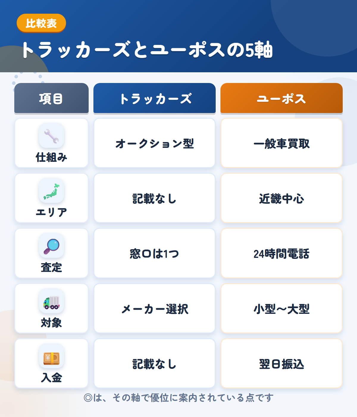 トラッカーズとユーポスの5軸比較表。仕組み、エリア、査定、対象、入金の違いを一覧にした図解