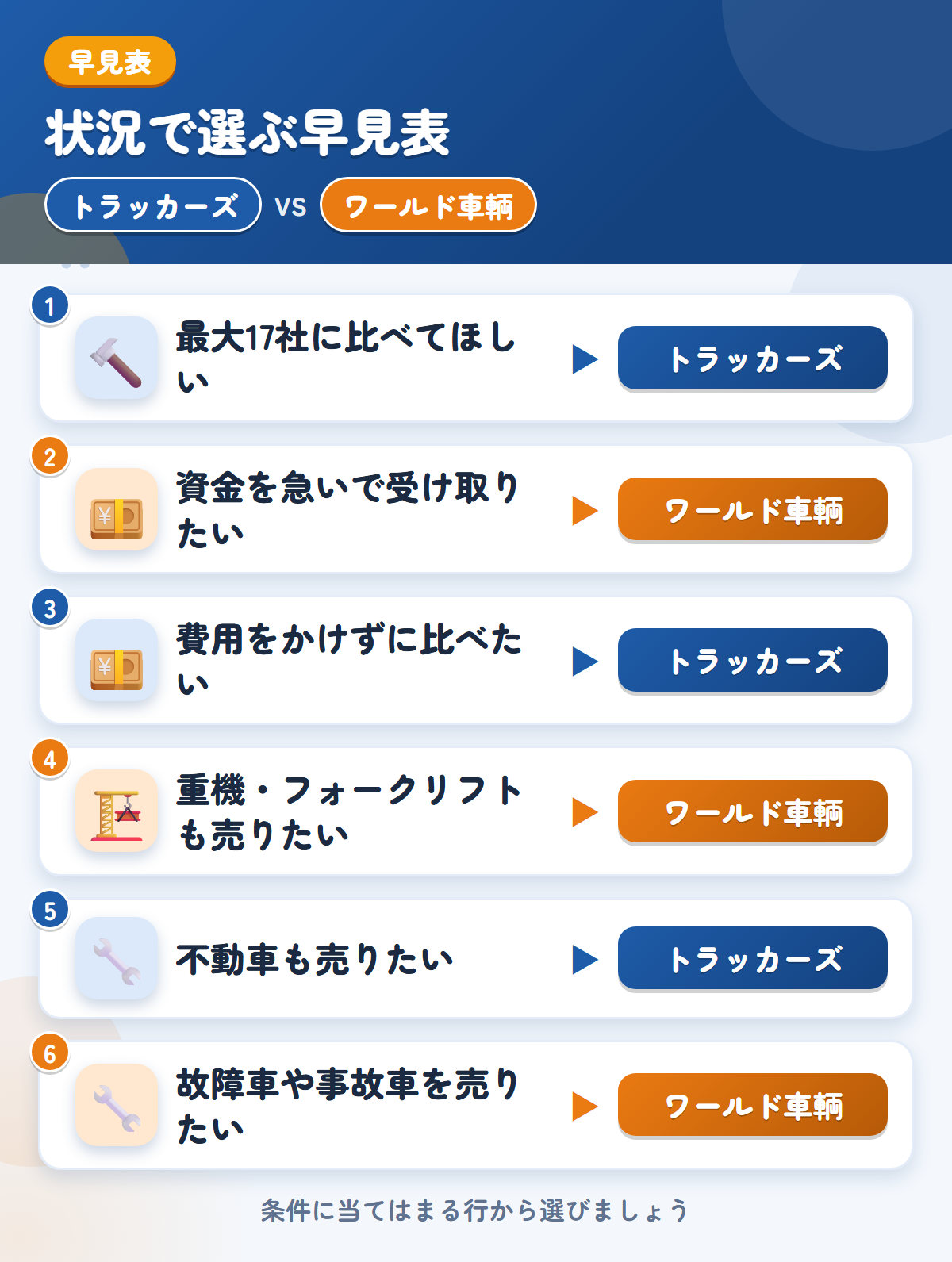 トラッカーズとワールド車輌の選び方の早見表。最大17社に比べてほしいならトラッカーズ、資金を急いで受け取りたいならワールド車輌