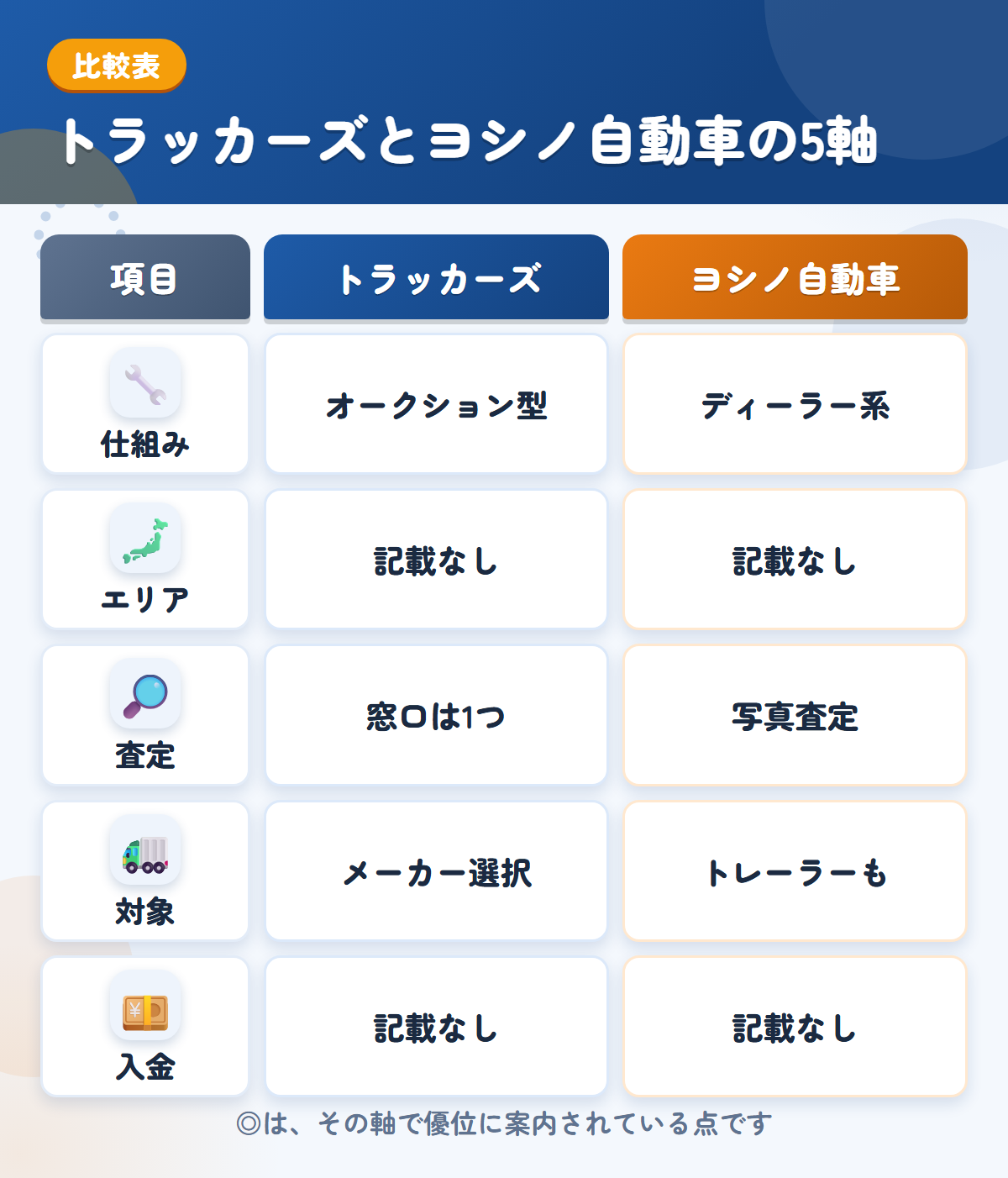 トラッカーズとヨシノ自動車の5軸比較表。仕組み、エリア、査定、対象、入金の違いを一覧にした図解