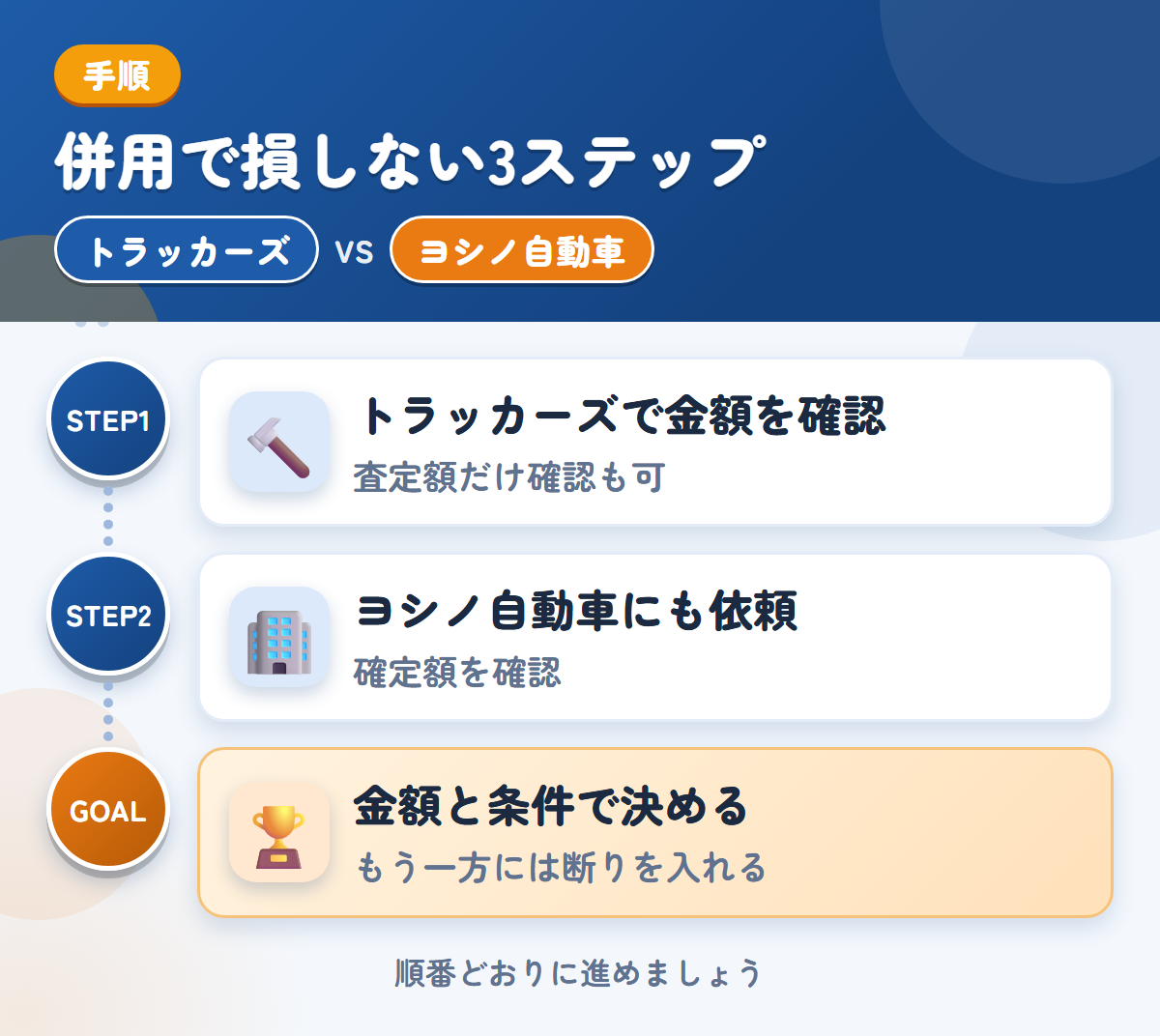 トラッカーズとヨシノ自動車を併用する3ステップ。査定額の確認だけでも、利用できます、概算は実車確認後に変わるため、確定額を聞きましょう、金額と条件で決める