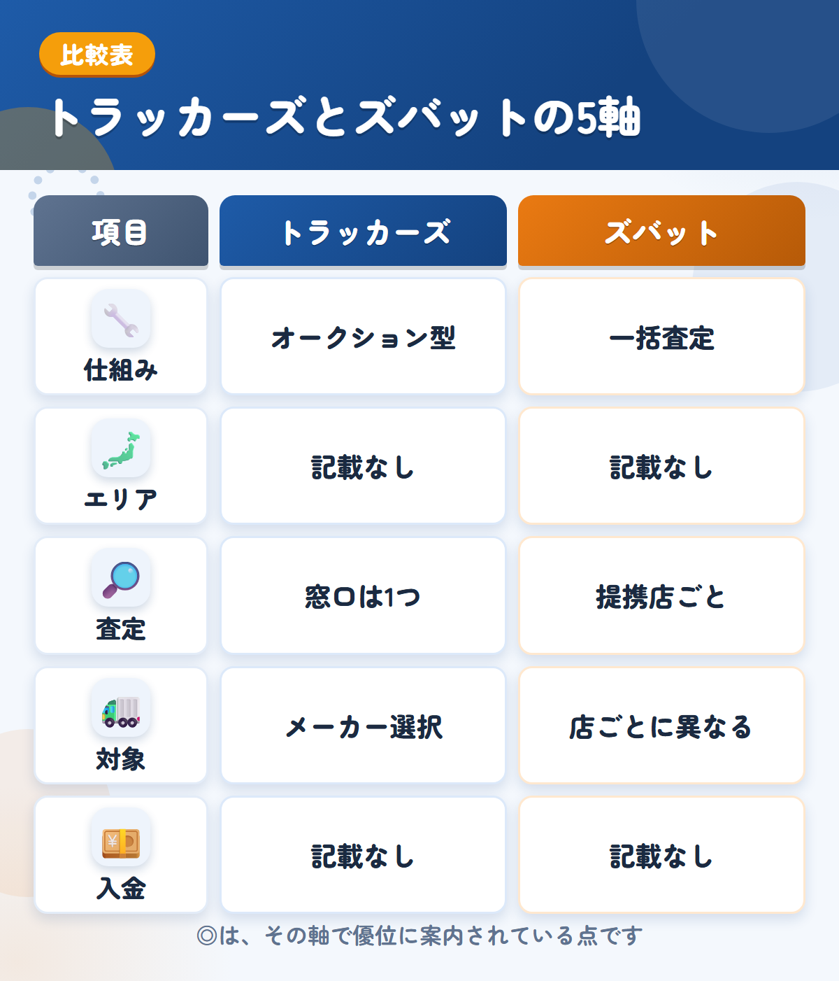 トラッカーズとズバットの5軸比較表。仕組み、エリア、査定、対象、入金の違いを一覧にした図解