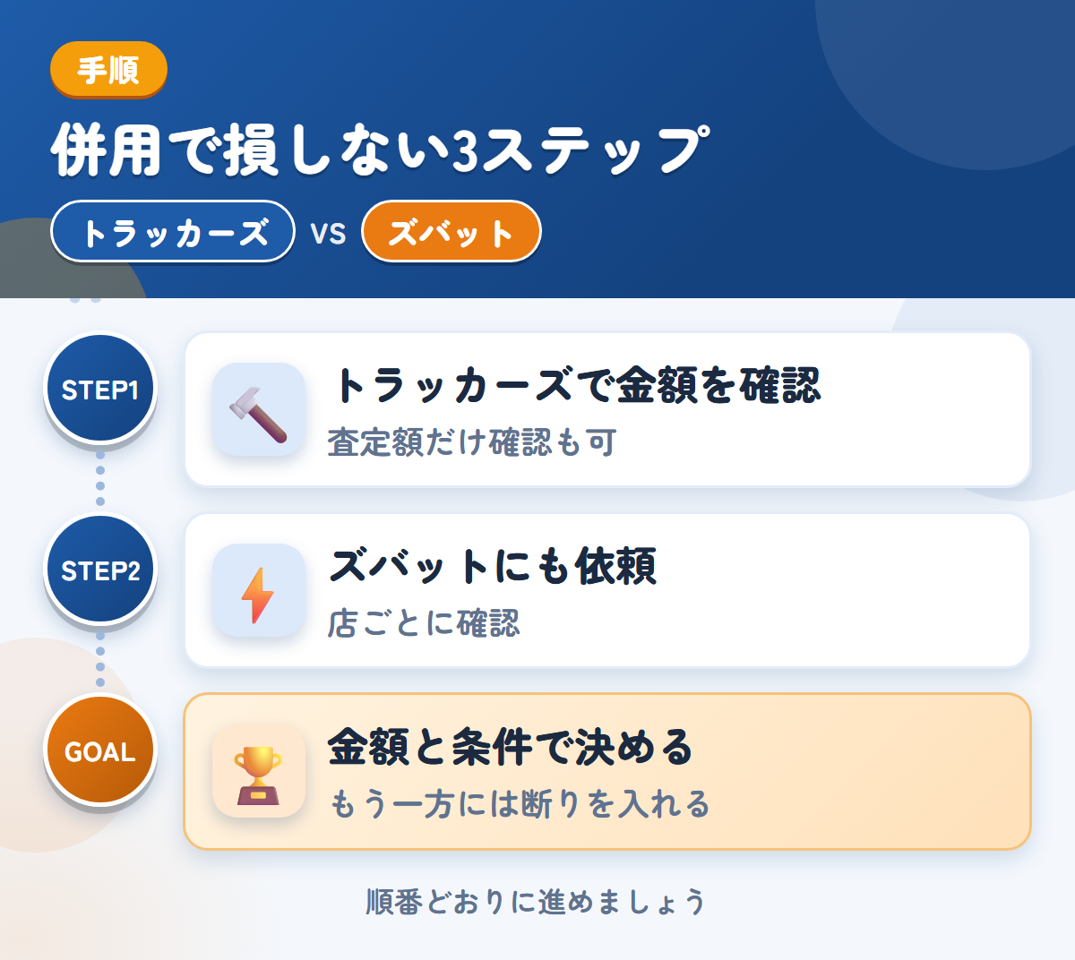 トラッカーズとズバットを併用する3ステップ。査定額の確認だけでも、利用できます、トラックの対応は、店ごとに確認しましょう、金額と条件で決める