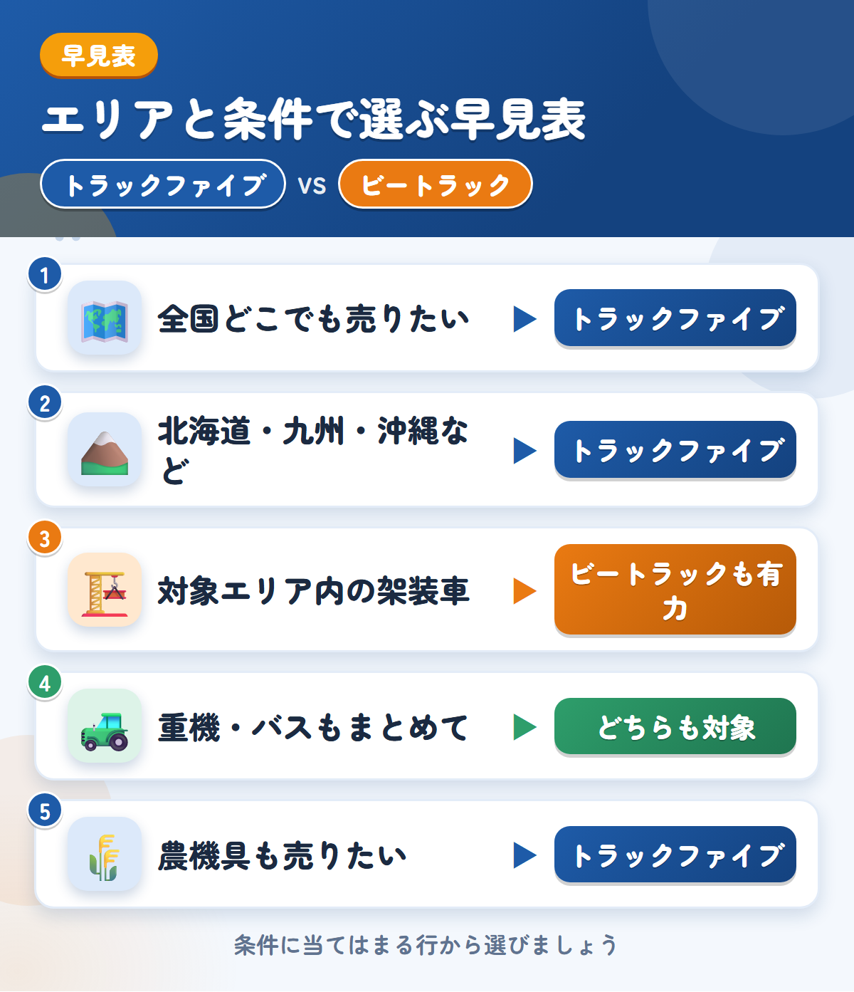 トラックファイブとビートラックの選び方の早見表。全国で売るならトラックファイブ、対象エリア内の架装車ならビートラックも有力