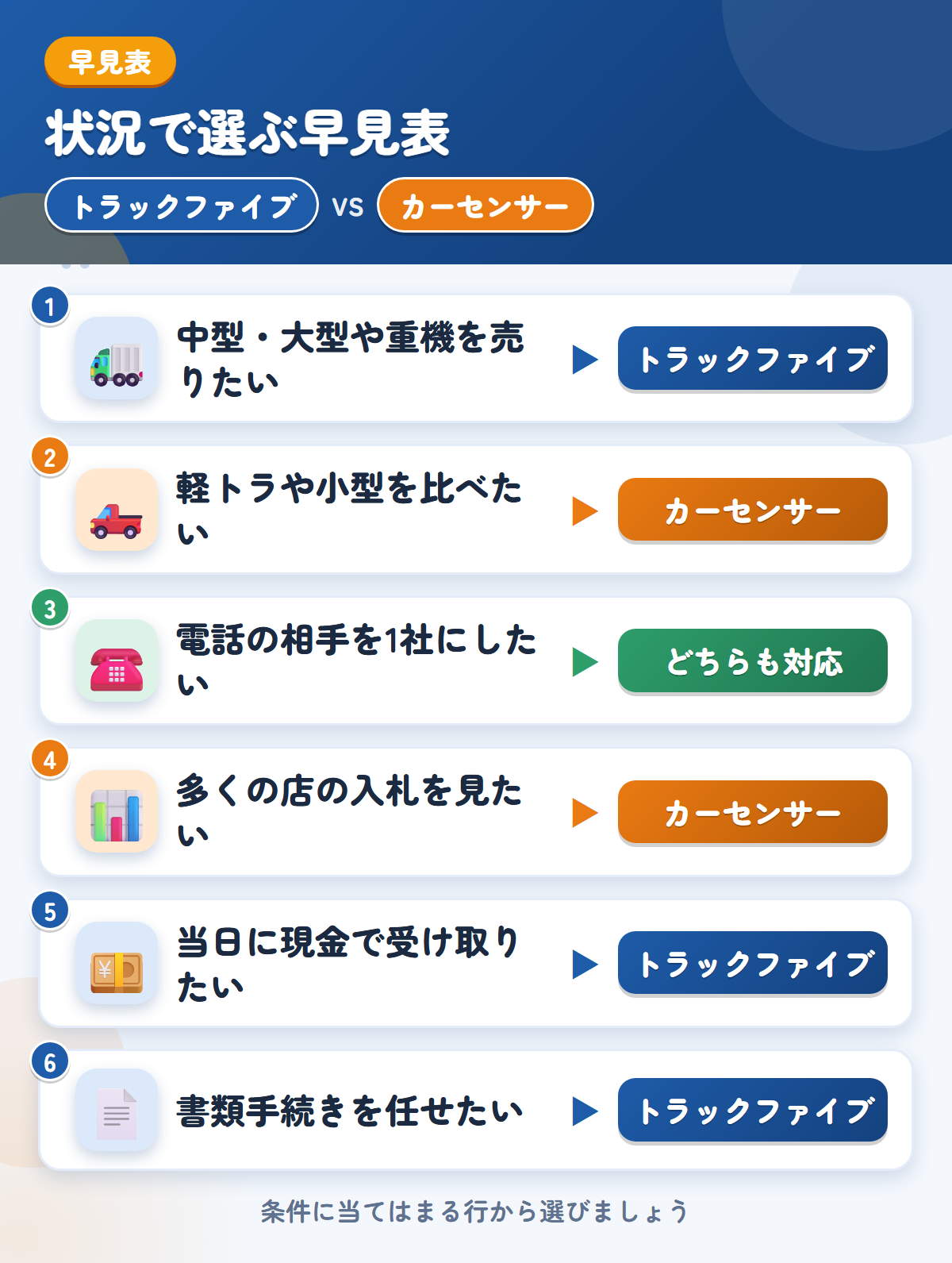 トラックファイブとカーセンサーの選び方の早見表。中型・大型や重機ならトラックファイブ、軽トラや小型を比べたいならカーセンサー