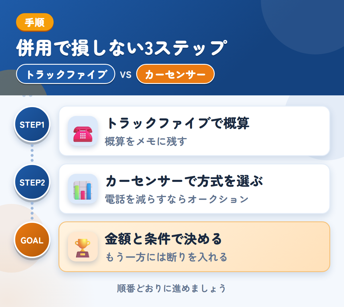 トラックファイブとカーセンサーを併用する3ステップ。トラックファイブで概算を聞く、カーセンサーで方式を選ぶ、金額と条件で決める