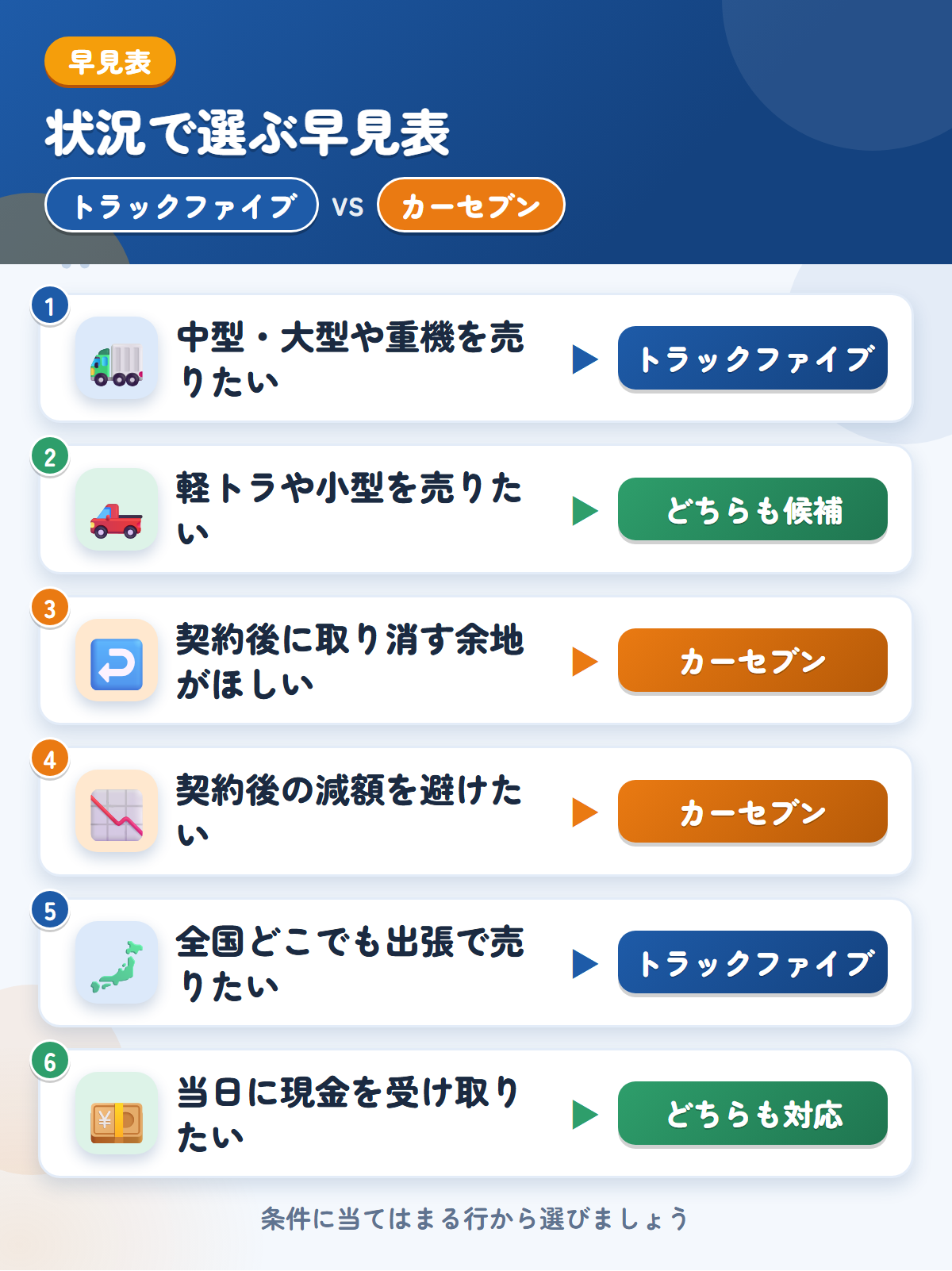 トラックファイブとカーセブンの選び方の早見表。中型・大型や重機ならトラックファイブ、契約後に取り消す余地がほしいならカーセブン