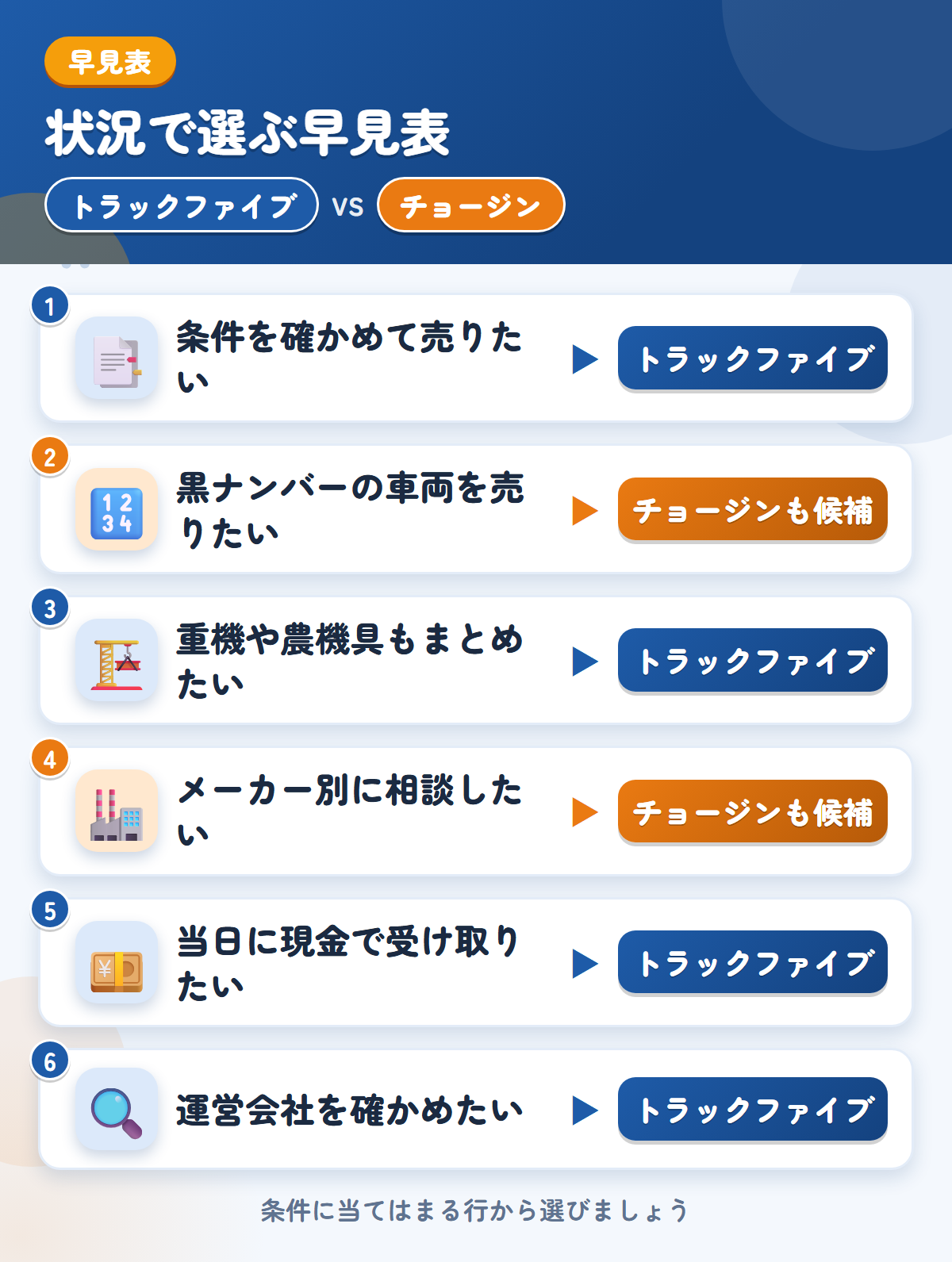トラックファイブとチョージンの選び方の早見表。条件を確かめて売りたいならトラックファイブ、黒ナンバーの車両ならチョージンも候補