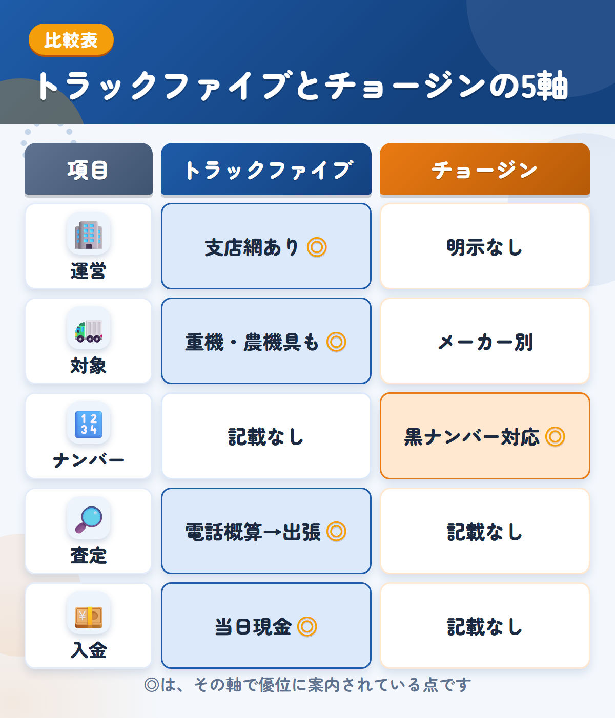 トラックファイブとチョージンの5軸比較表。運営、対象、ナンバー、査定、入金の違いを一覧にした図解