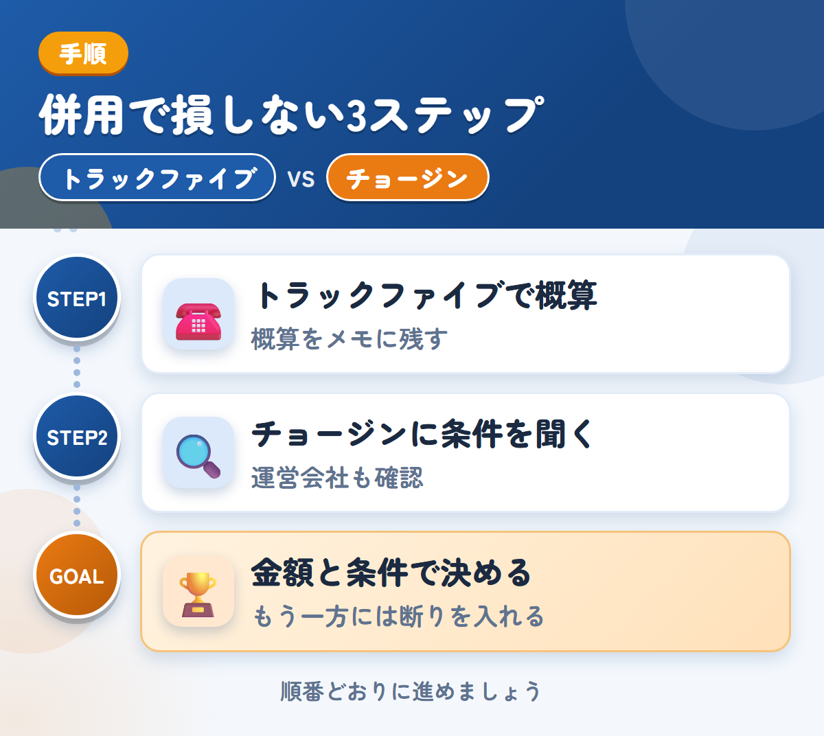 トラックファイブとチョージンを併用する3ステップ。トラックファイブで概算を聞く、チョージンに条件を聞く、金額と条件で決める