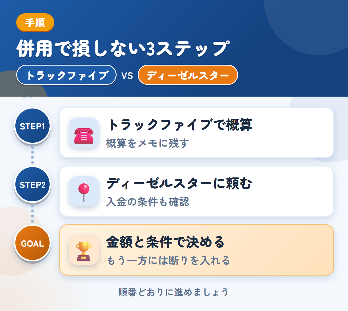 トラックファイブとディーゼルスターを併用する3ステップ。トラックファイブで概算を聞く、ディーゼルスターにも査定を頼む、金額と条件で決める