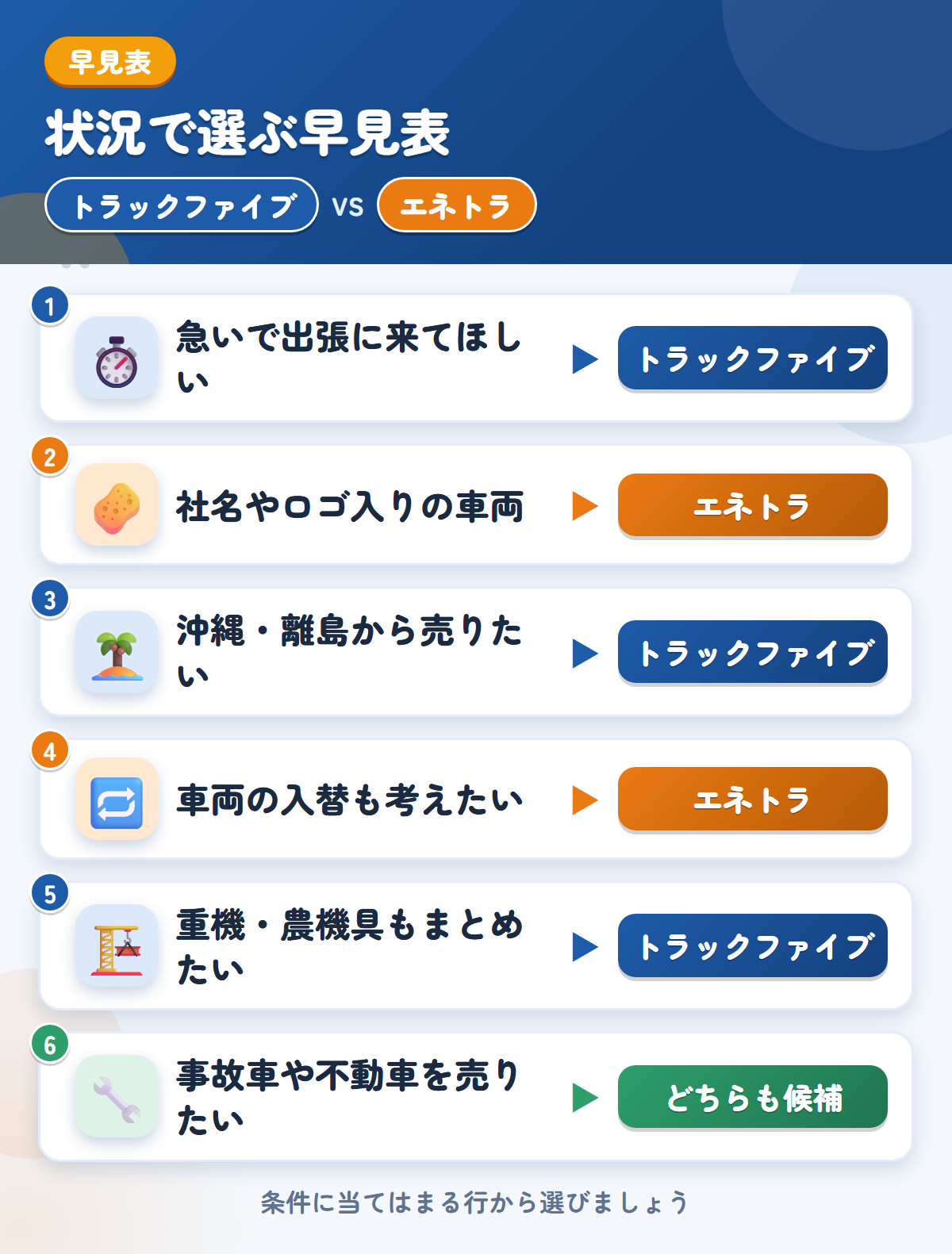 トラックファイブとエネトラの選び方の早見表。急いで出張に来てほしいならトラックファイブ、社名やロゴ入りの車両ならエネトラ