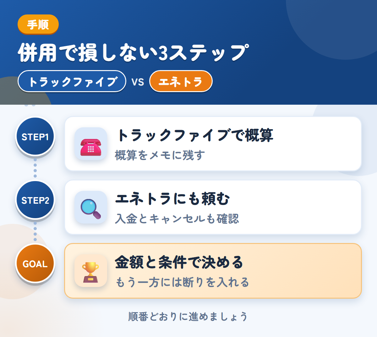 トラックファイブとエネトラを併用する3ステップ。トラックファイブで概算を聞く、エネトラにも査定を頼む、金額と条件で決める